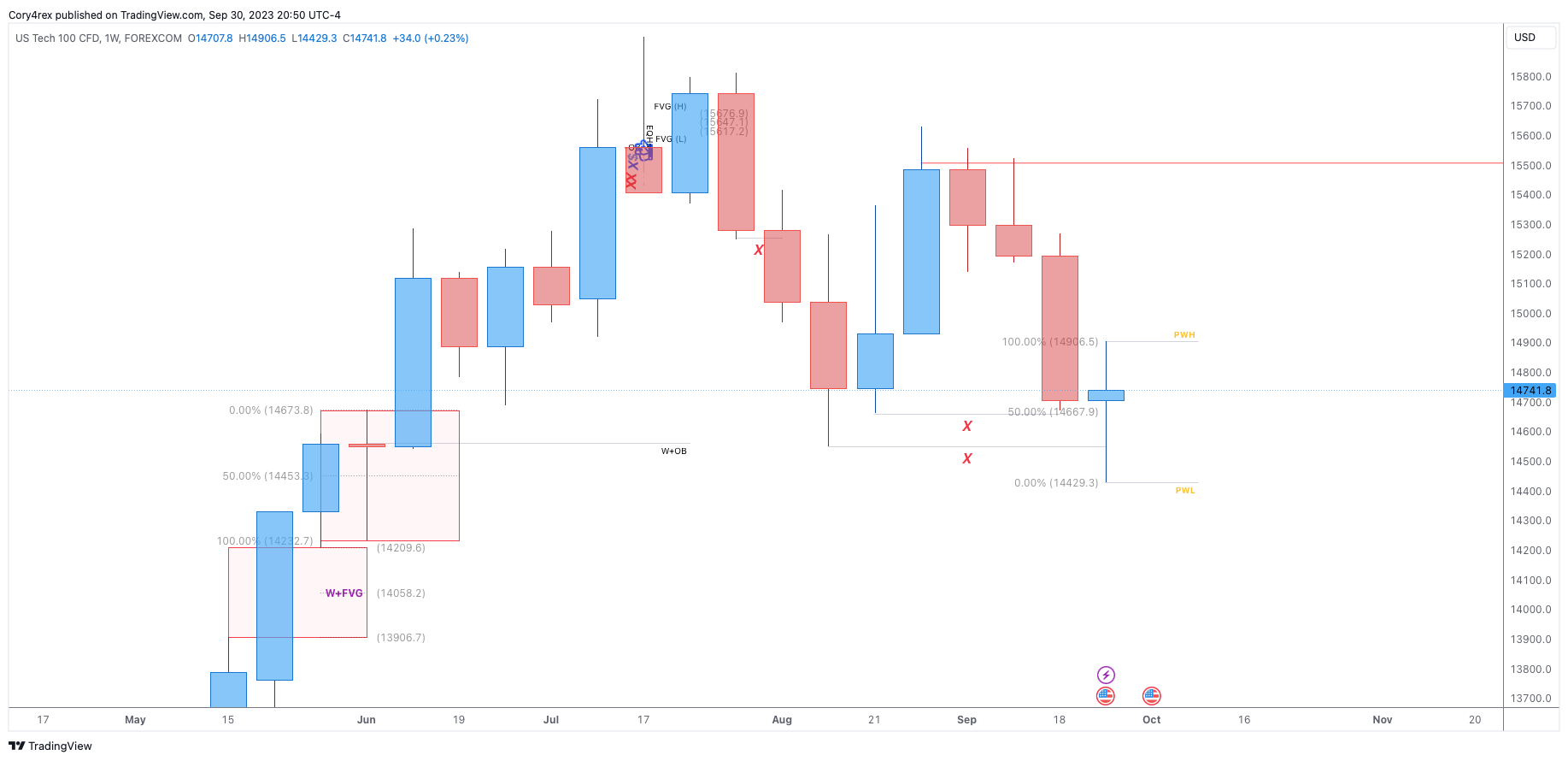 FOREXCOM:NSXUSD Chart Image by Cory4rex