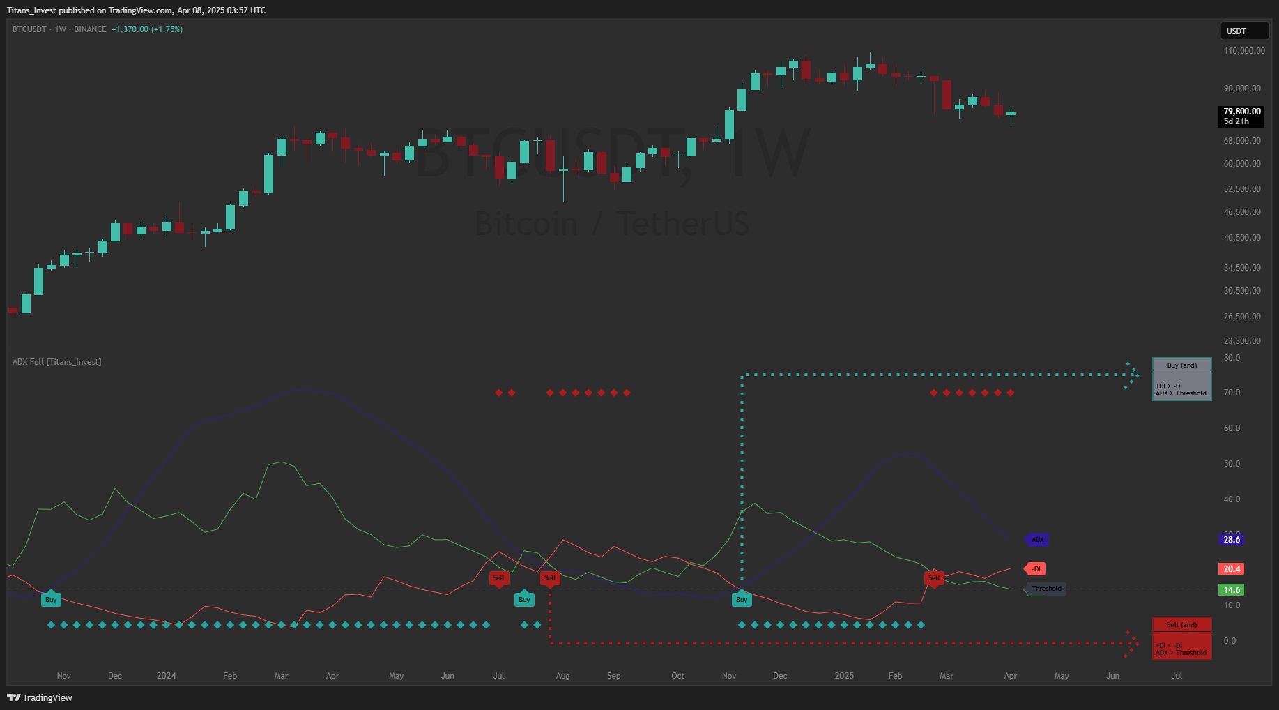 BINANCE:BTCUSDT Chart Image by Titans_Invest
