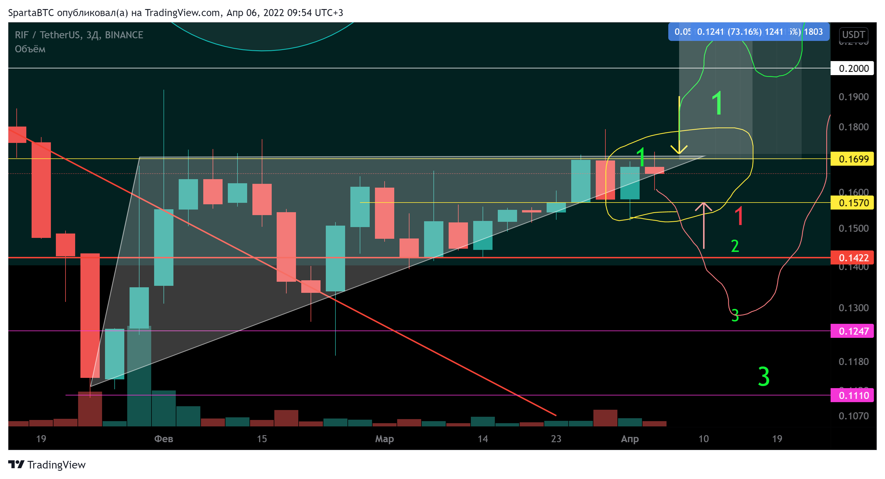 BINANCE:RIFUSDT Chart Image by SpartaBTC