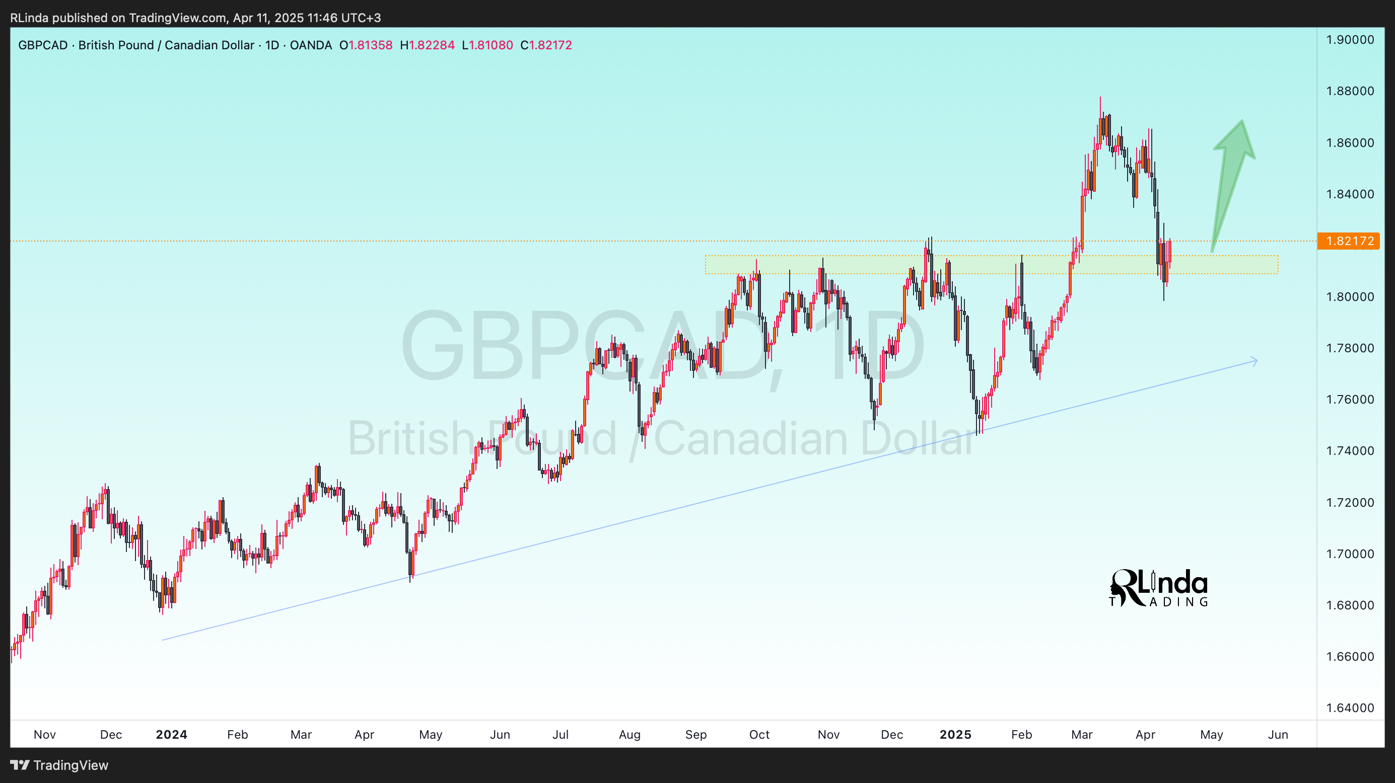 OANDA:GBPCAD Chart Image by RLinda