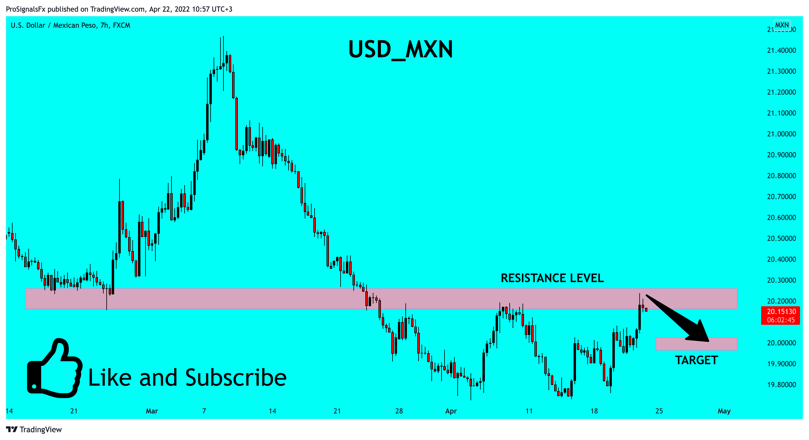 FX:USDMXN Chart Image by ProSignalsFx