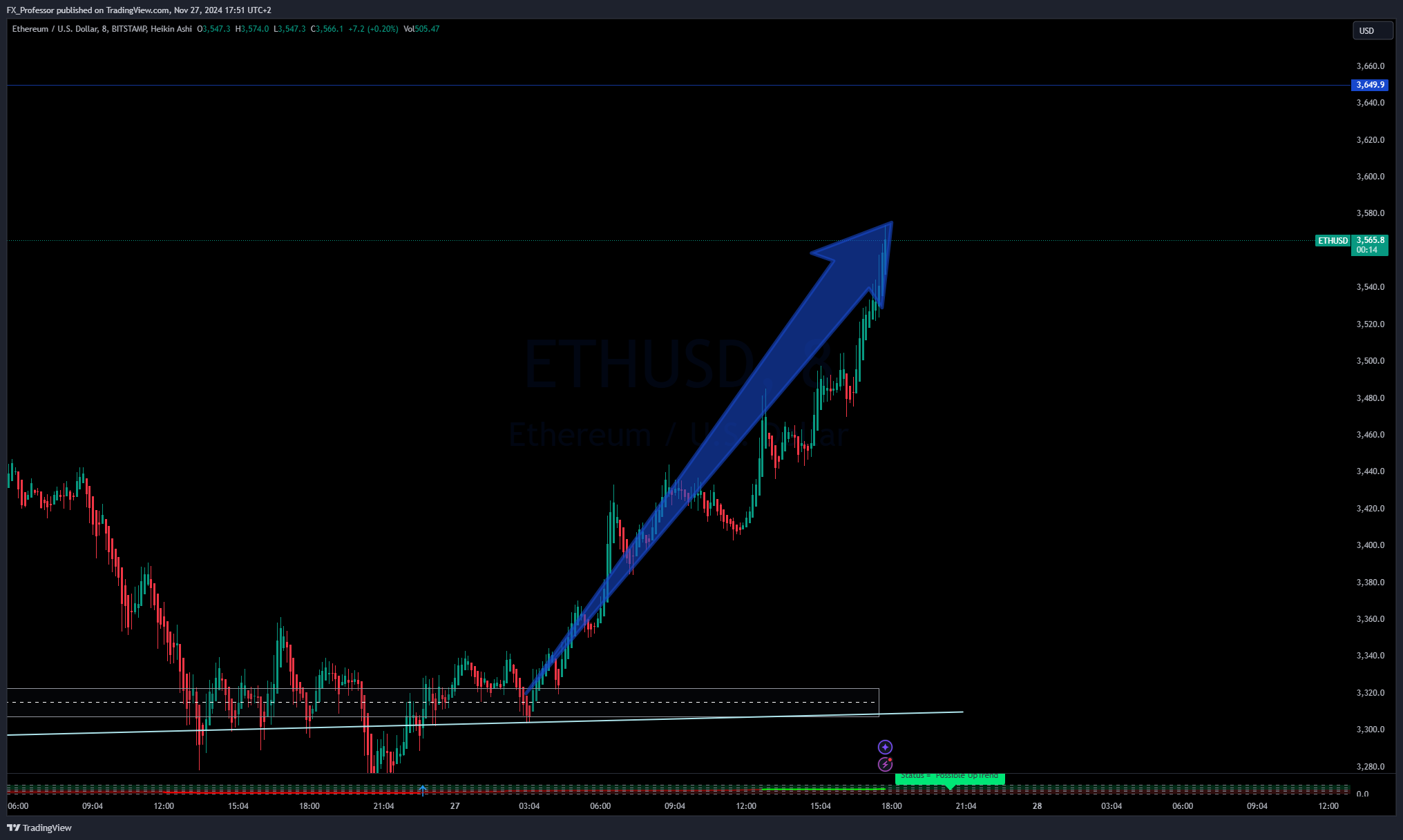 BITSTAMP:ETHUSD Chart Image by FX_Professor