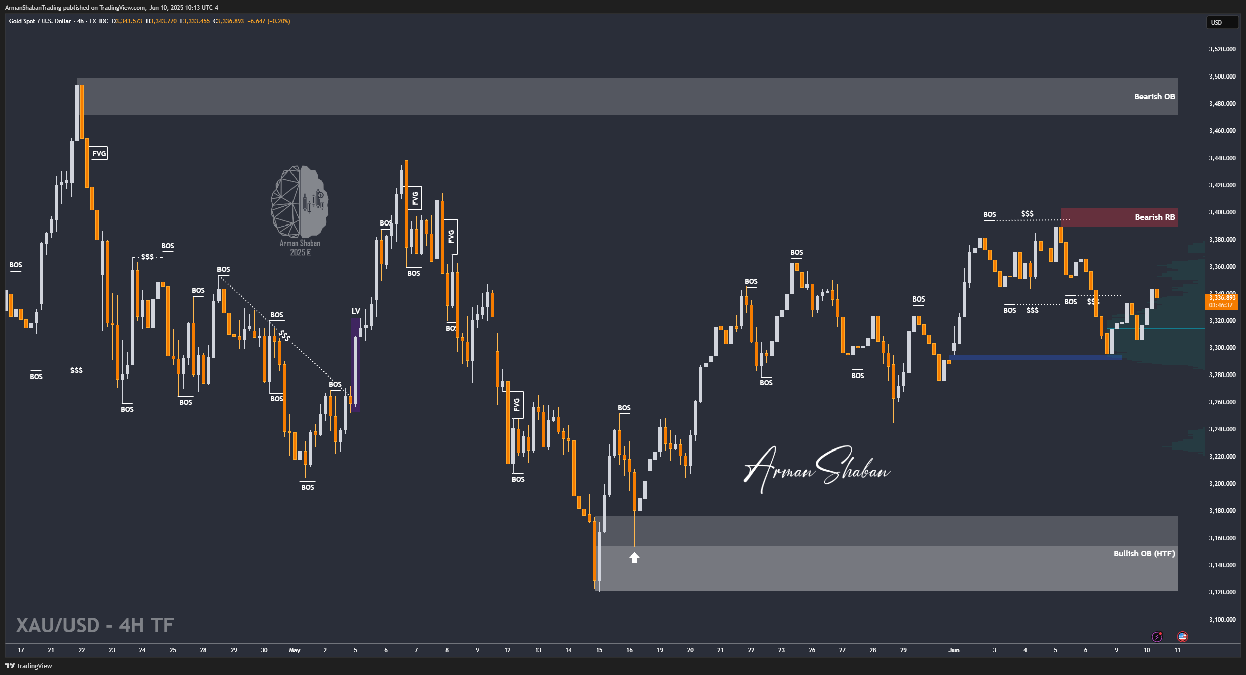 FX_IDC:XAUUSD Chart Image by ArmanShabanTrading