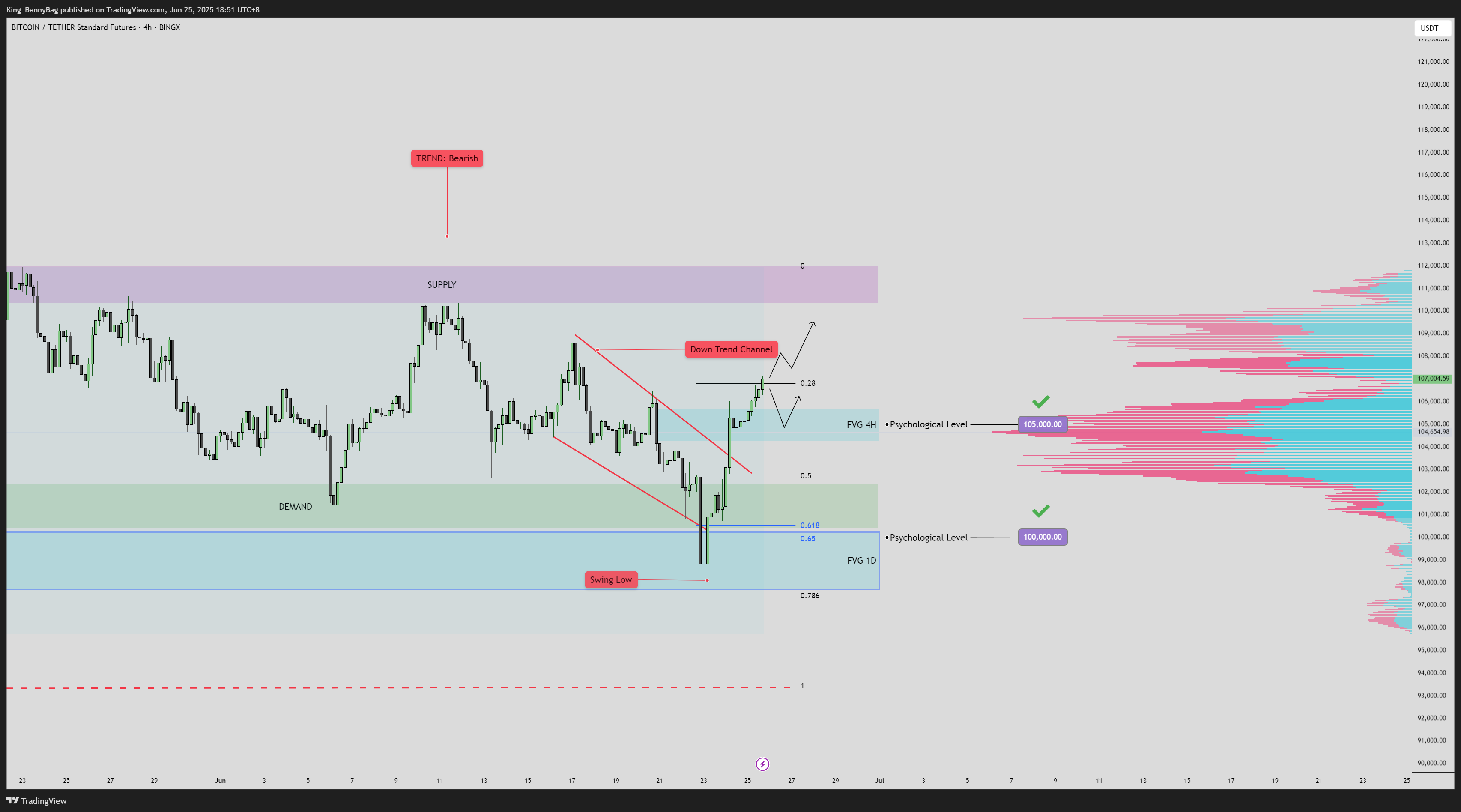 BINGX:BTCUSDT.PS Chart Image by King_BennyBag