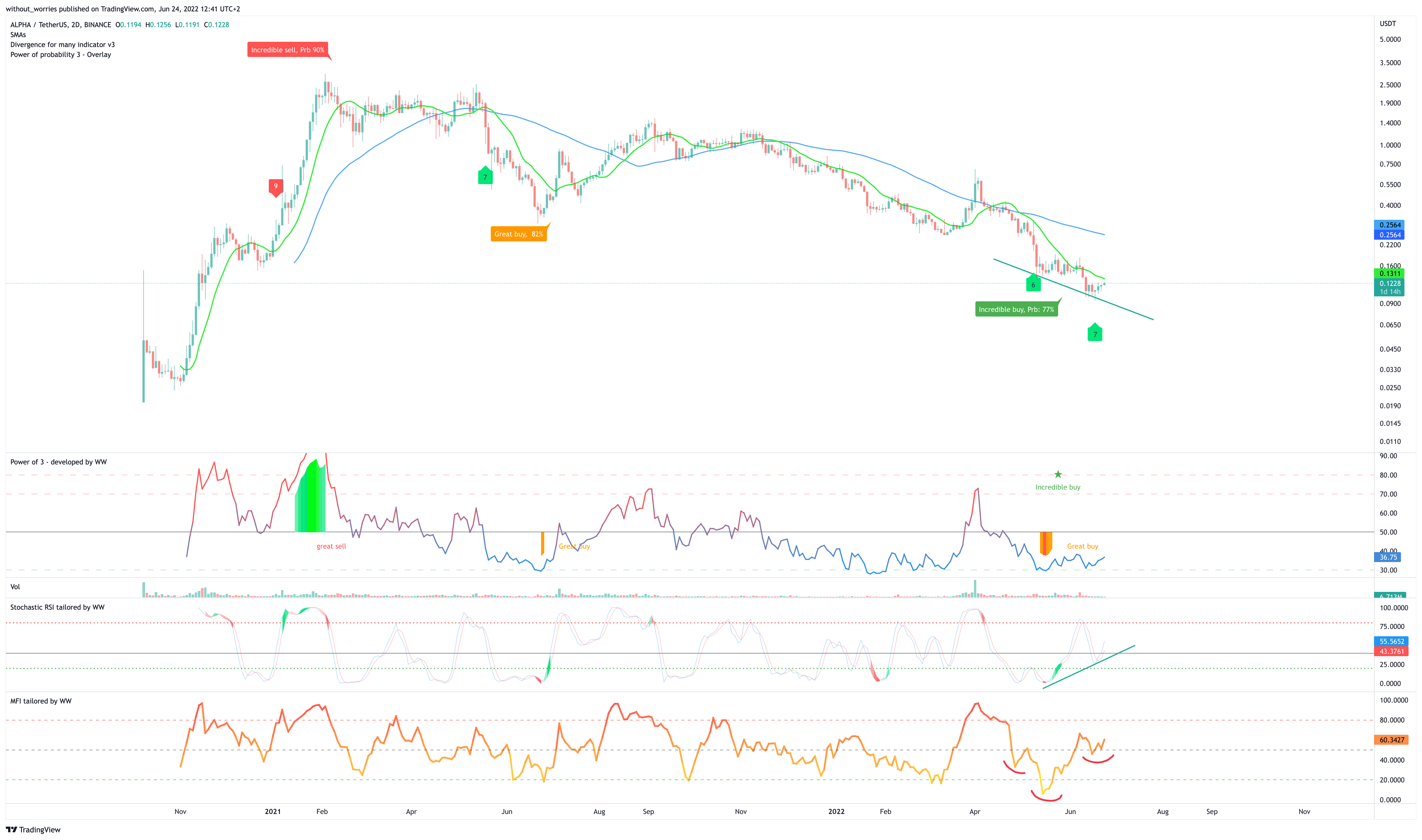 BINANCE:ALPHAUSDT Chart Image by without_worries