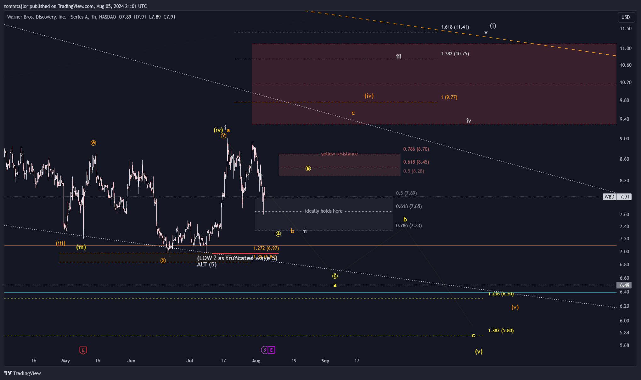 BATS:WBD Chart Image by tommtajlor