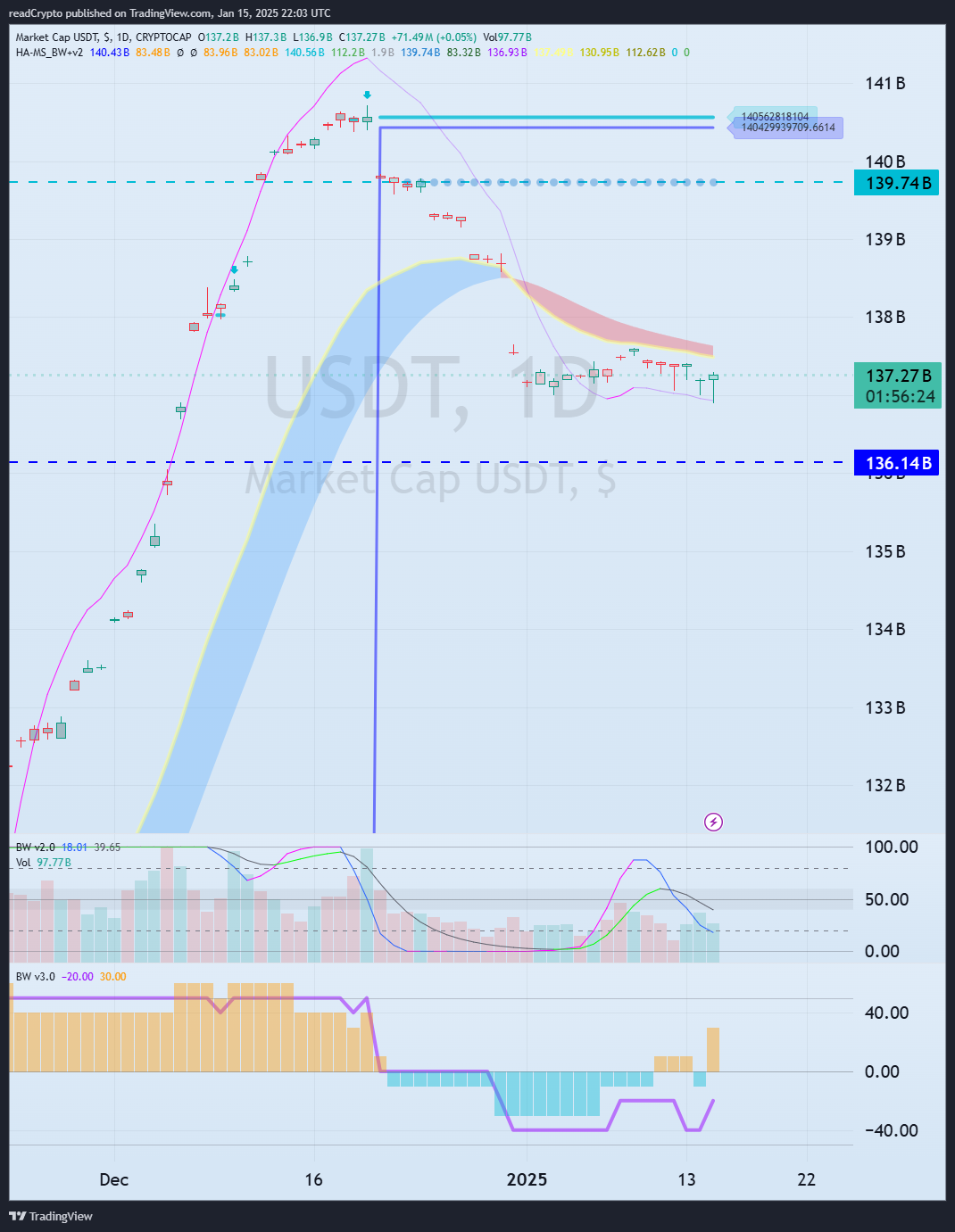 CRYPTOCAP:USDT Chart Image by readCrypto
