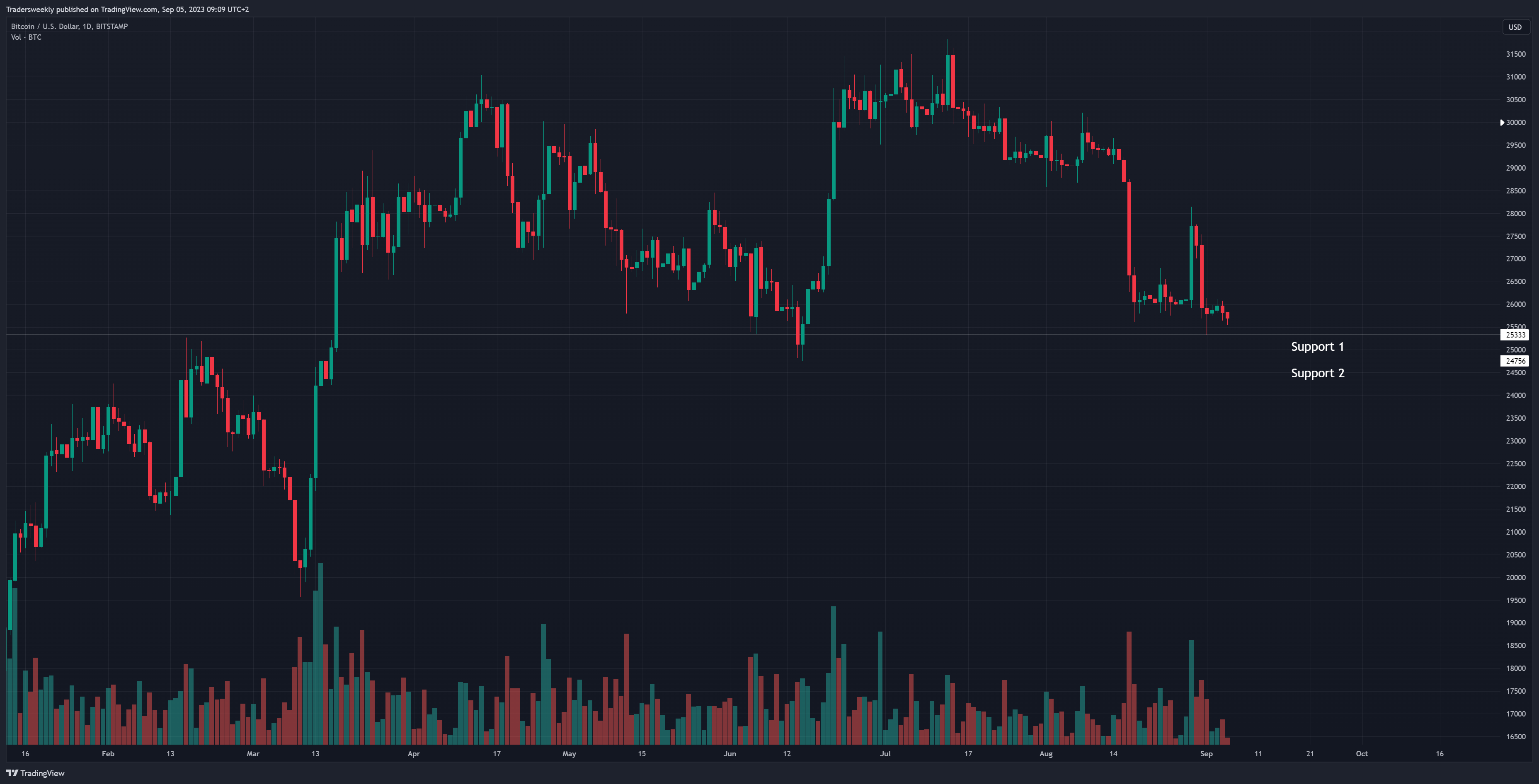 BITSTAMP:BTCUSD Chart Image by Tradersweekly