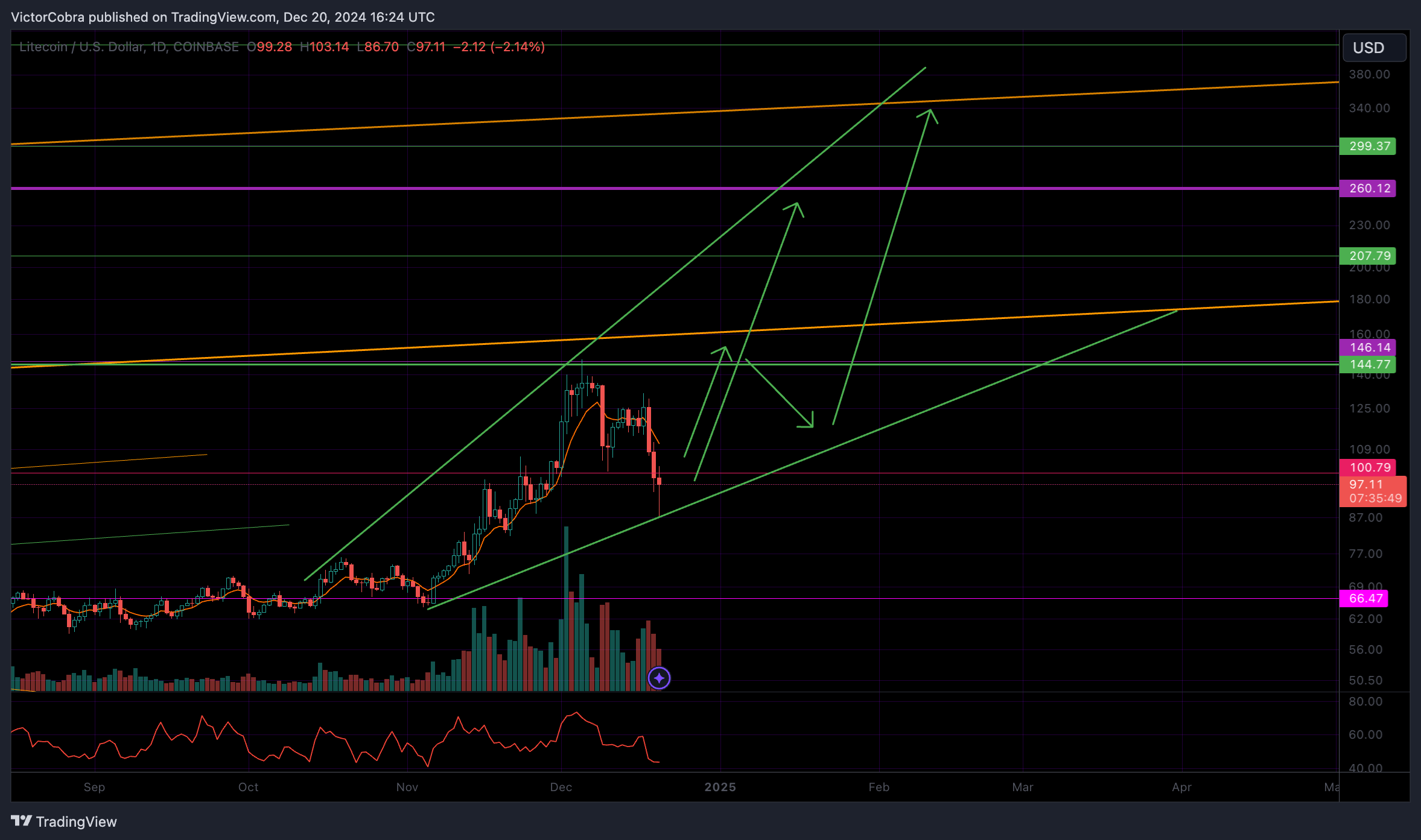COINBASE:LTCUSD Chart Image by VictorCobra