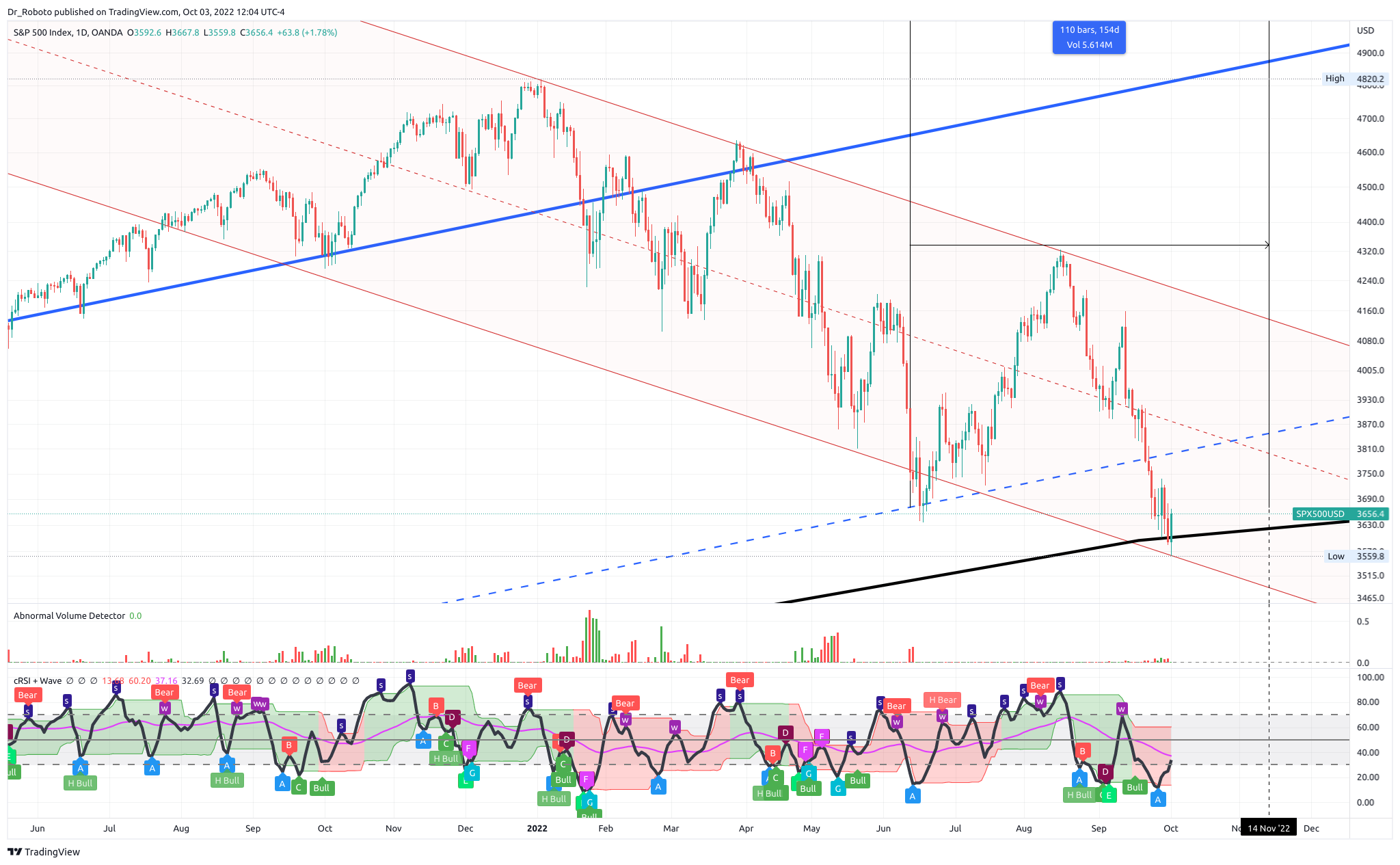 OANDA:SPX500USD Chart Image by Dr_Roboto