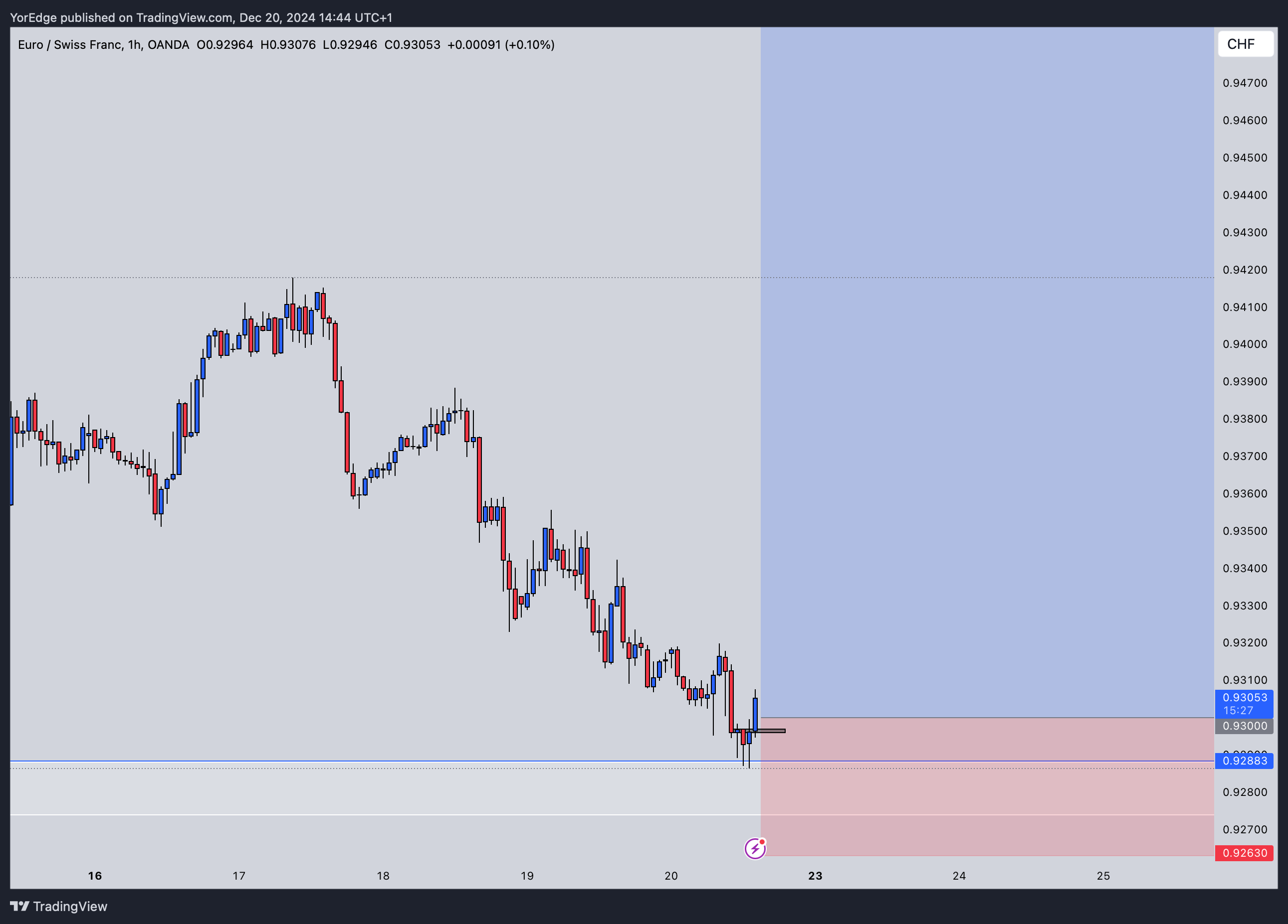 OANDA:EURCHF Chart Image by YorEdge