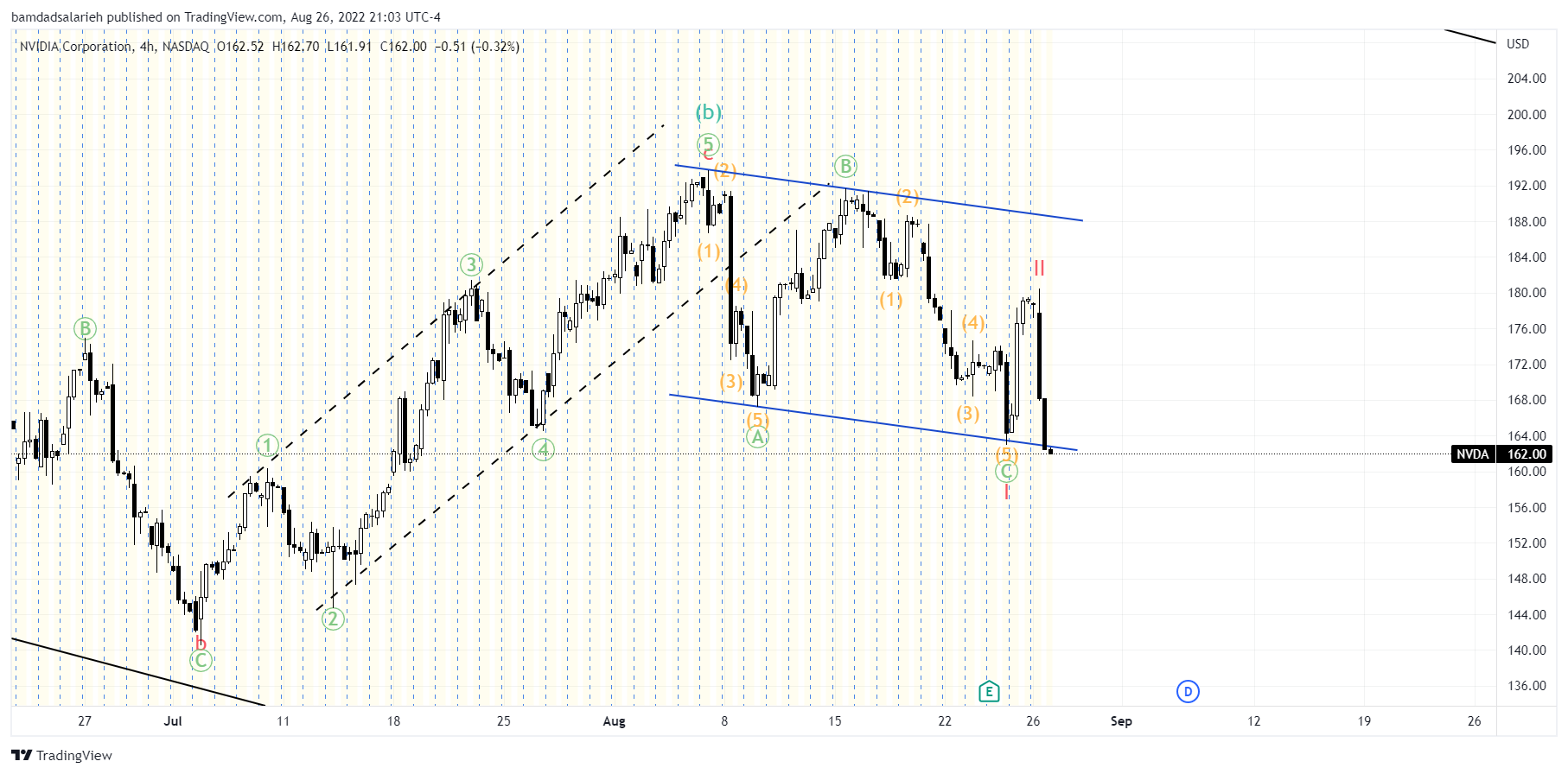 NASDAQ:NVDA Chart Image by bamdadsalarieh