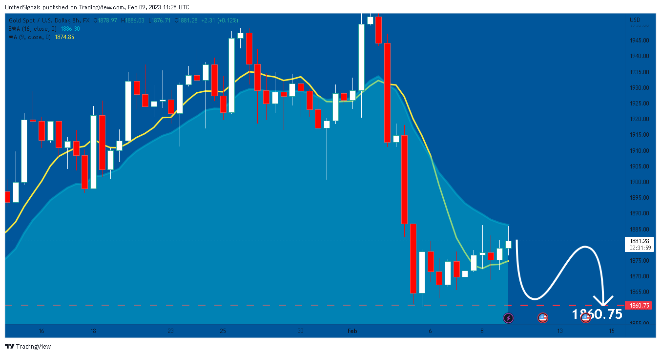 FX:XAUUSD Chart Image by UnitedSignals
