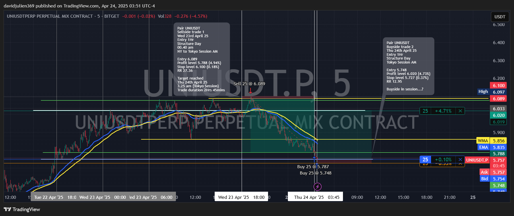 BITGET:UNIUSDT.P Chart Image by davidjulien369