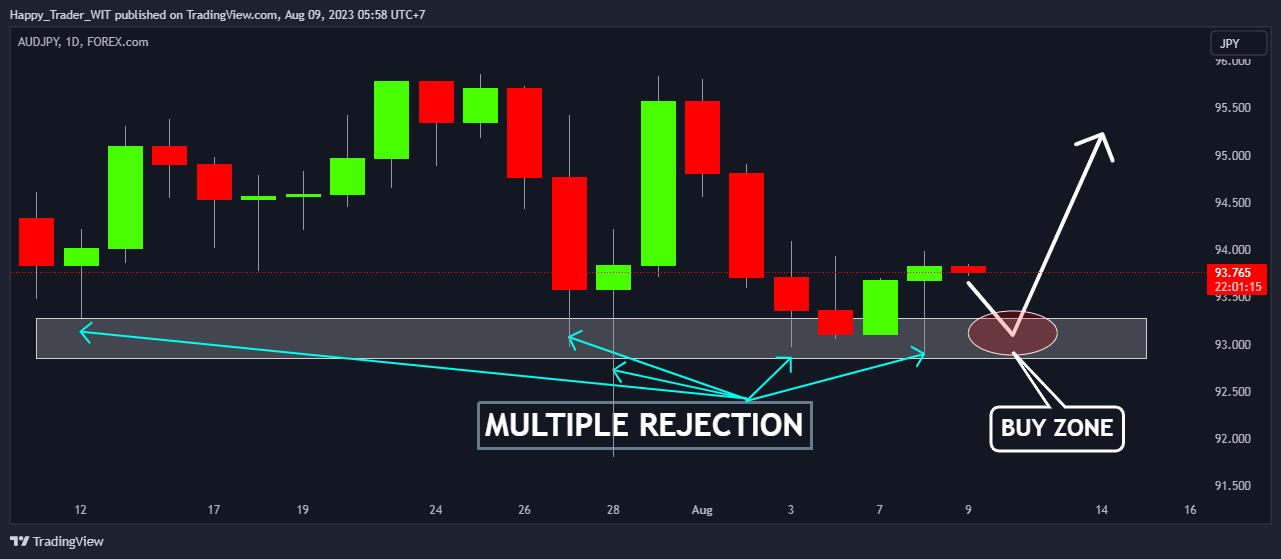 FOREXCOM:AUDJPY Chart Image by Trading_Zone_3773