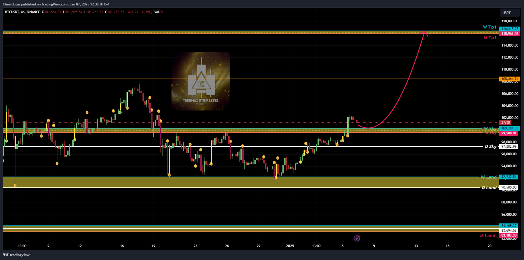 BINANCE:BTCUSDT Chart Image by Cheefdotus