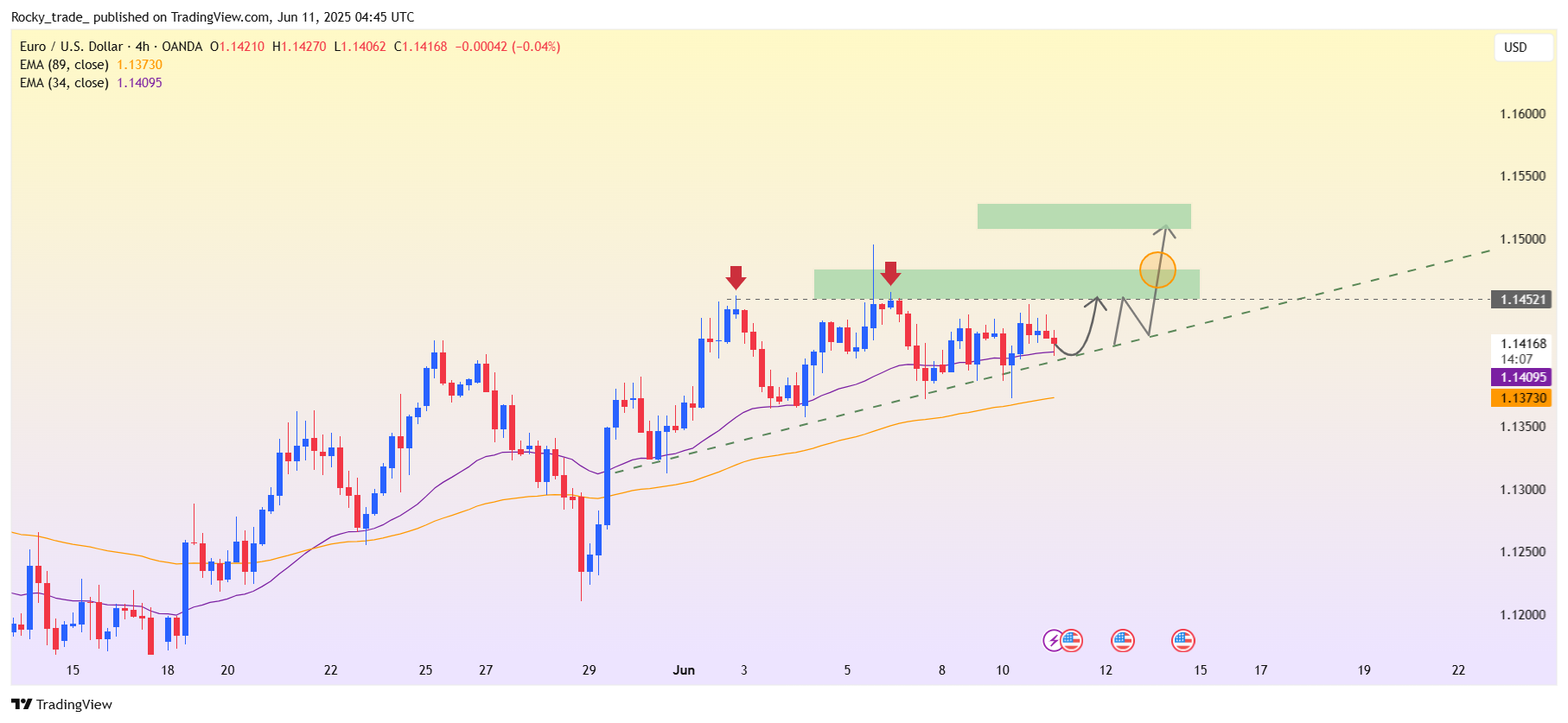 OANDA:EURUSD Chart Image by Rocky_trade_