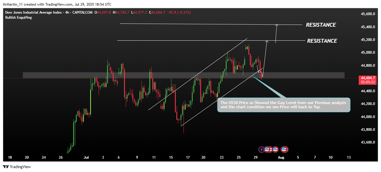 CAPITALCOM:US30 Chart Image by MrMartin_11