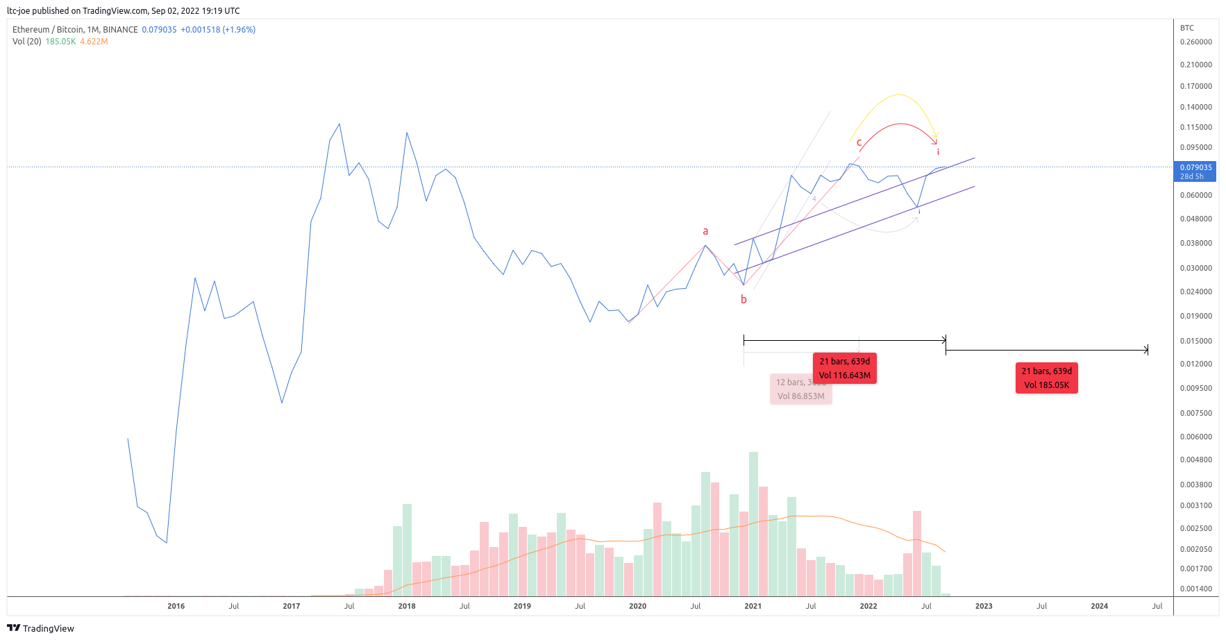 BINANCE:ETHBTC Chart Image by ltc-joe