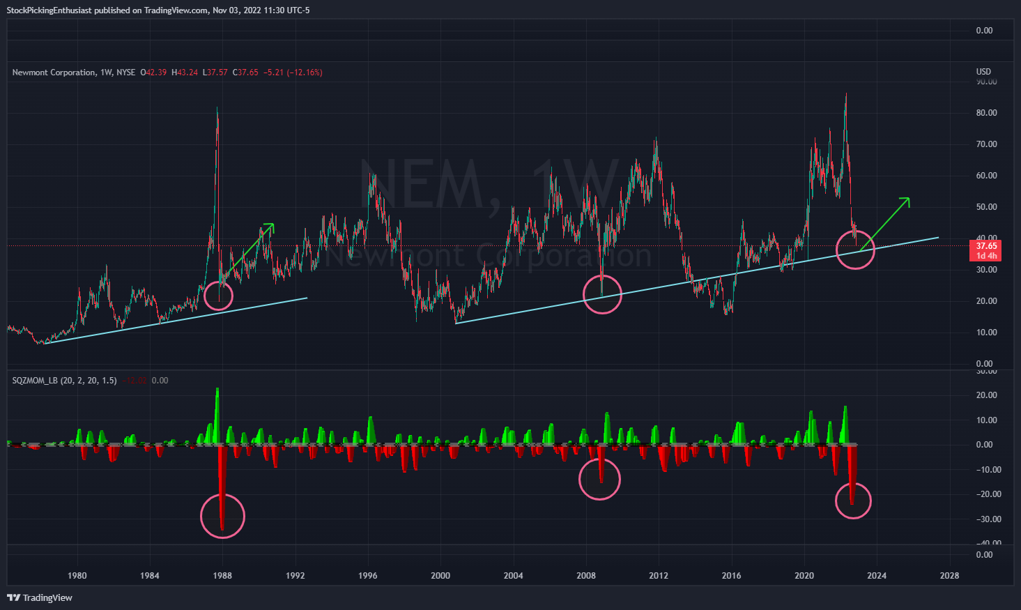 NYSE:NEM Chart Image by StockPickingEnthusiast