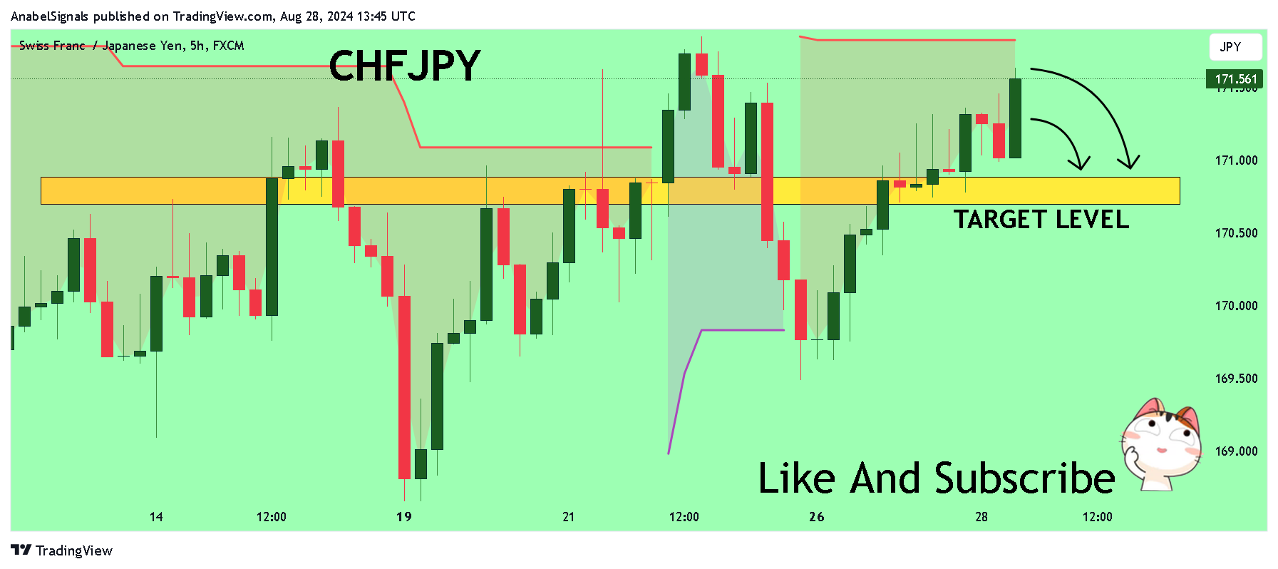 FX:CHFJPY Chart Image by AnabelSignals