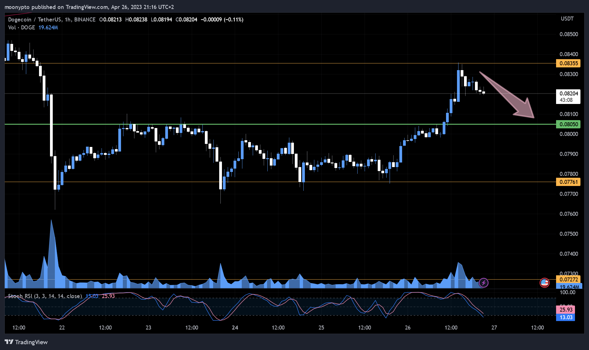 BINANCE:DOGEUSDT Chart Image by moonypto