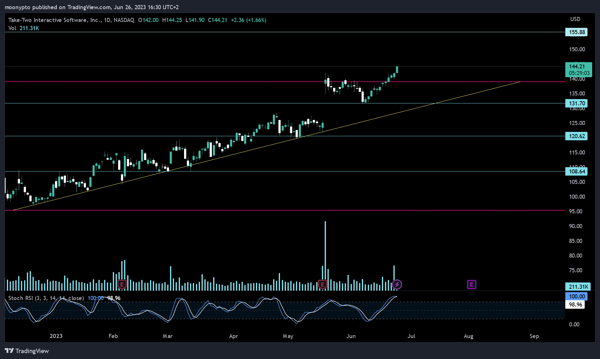 NASDAQ:TTWO Chart Image by moonypto