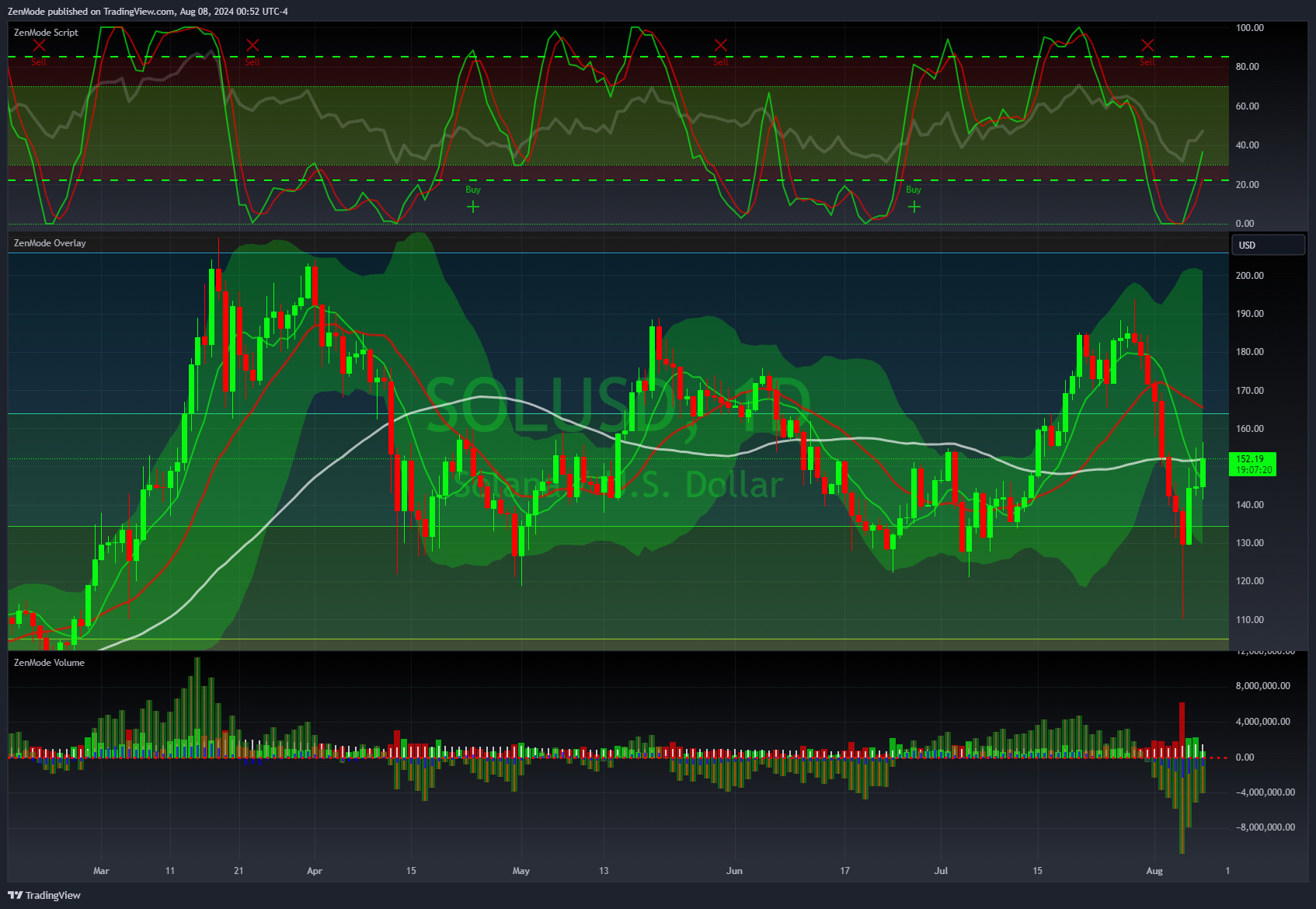 COINBASE:SOLUSD Chart Image by ZenMode