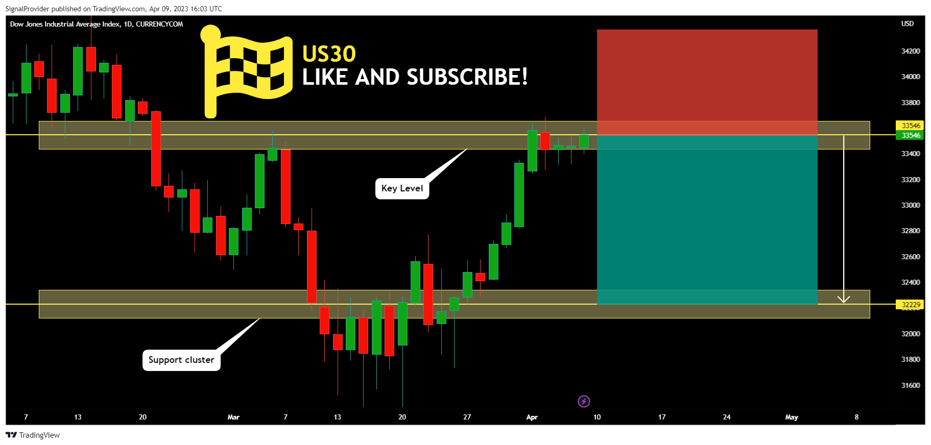 CURRENCYCOM:US30 Chart Image by SignalProvider