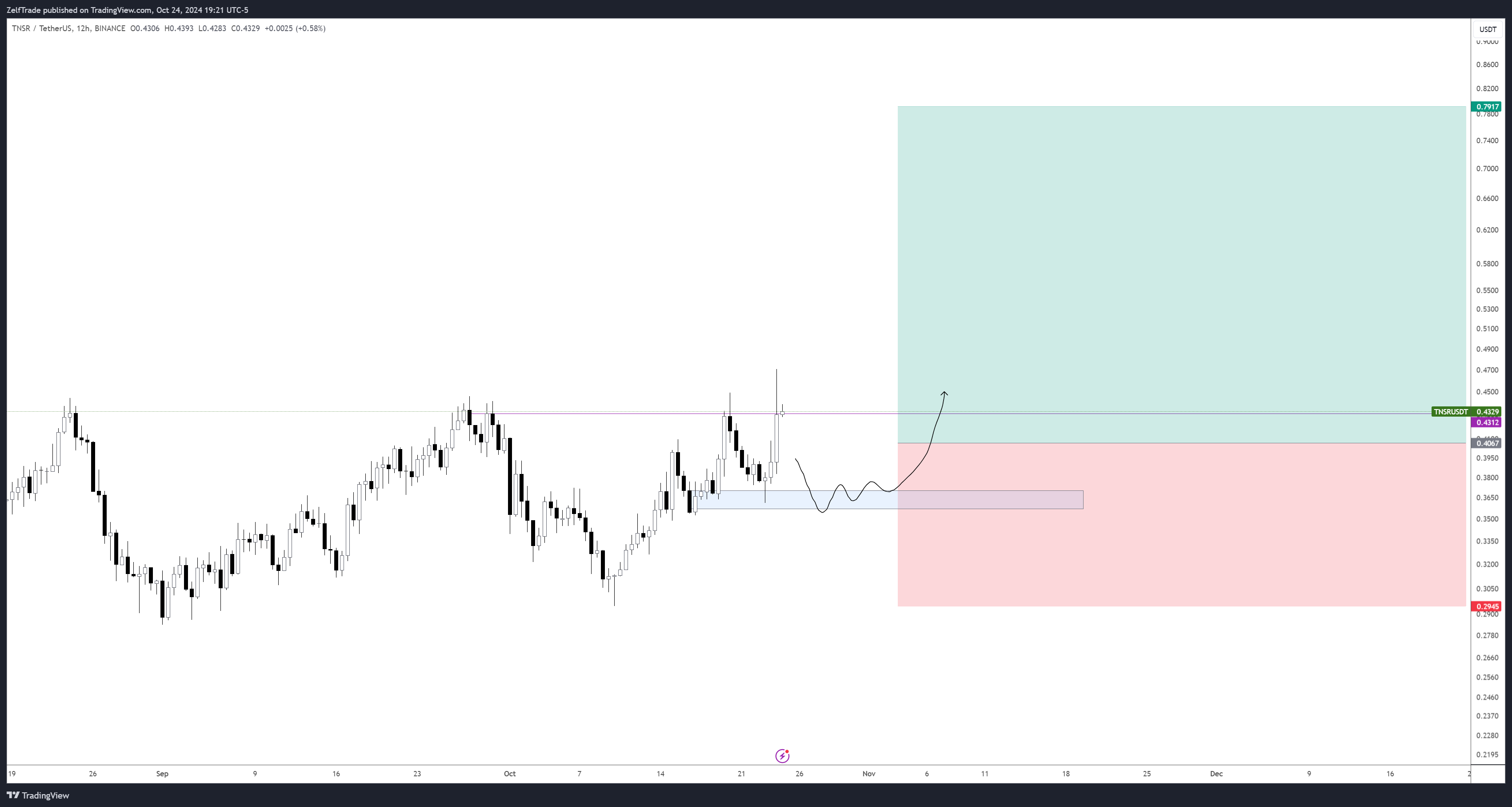 BINANCE:TNSRUSDT Chart Image by ZelfTrade