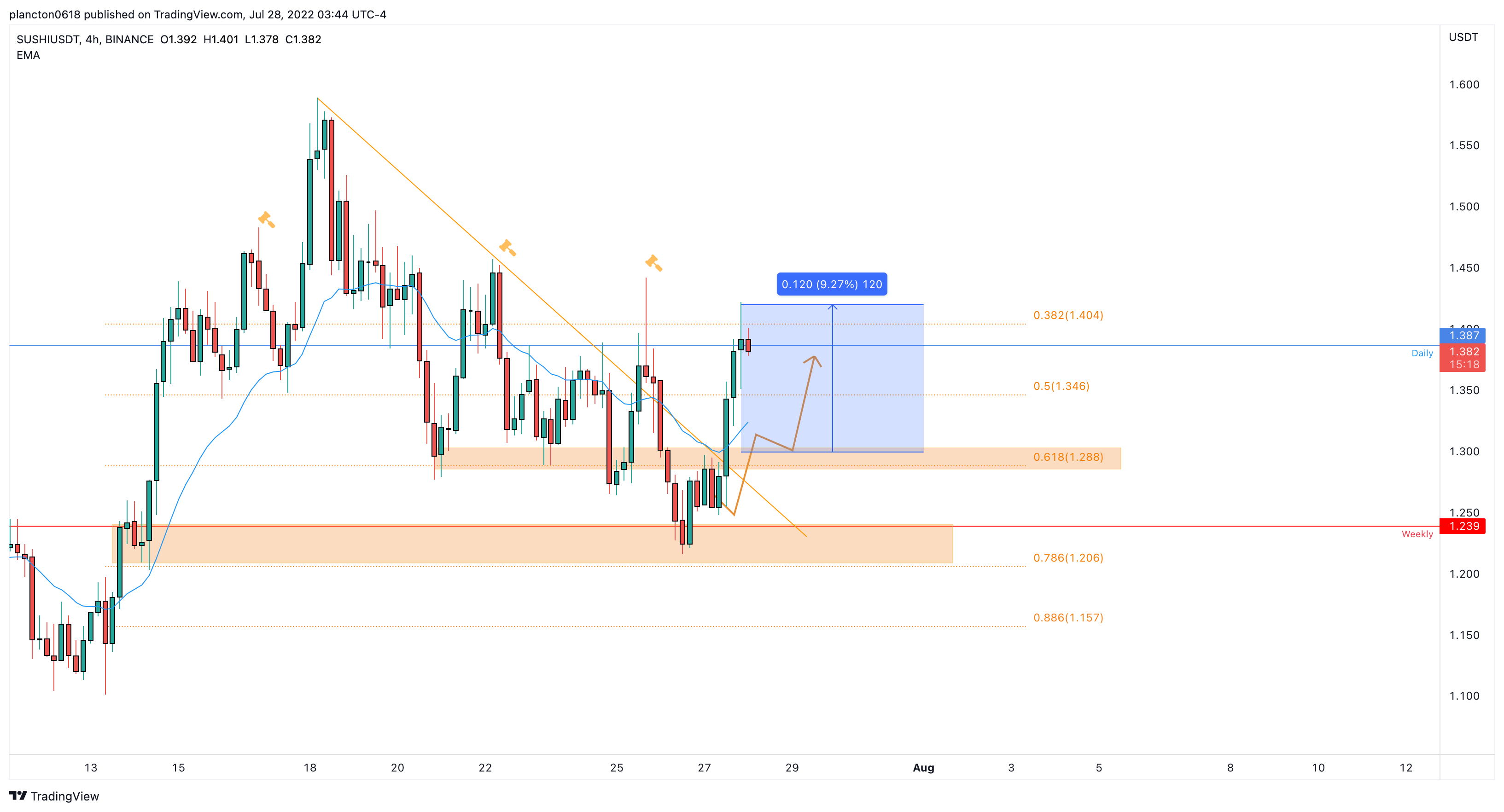 BINANCE:SUSHIUSDT Chart Image by InkyGrip