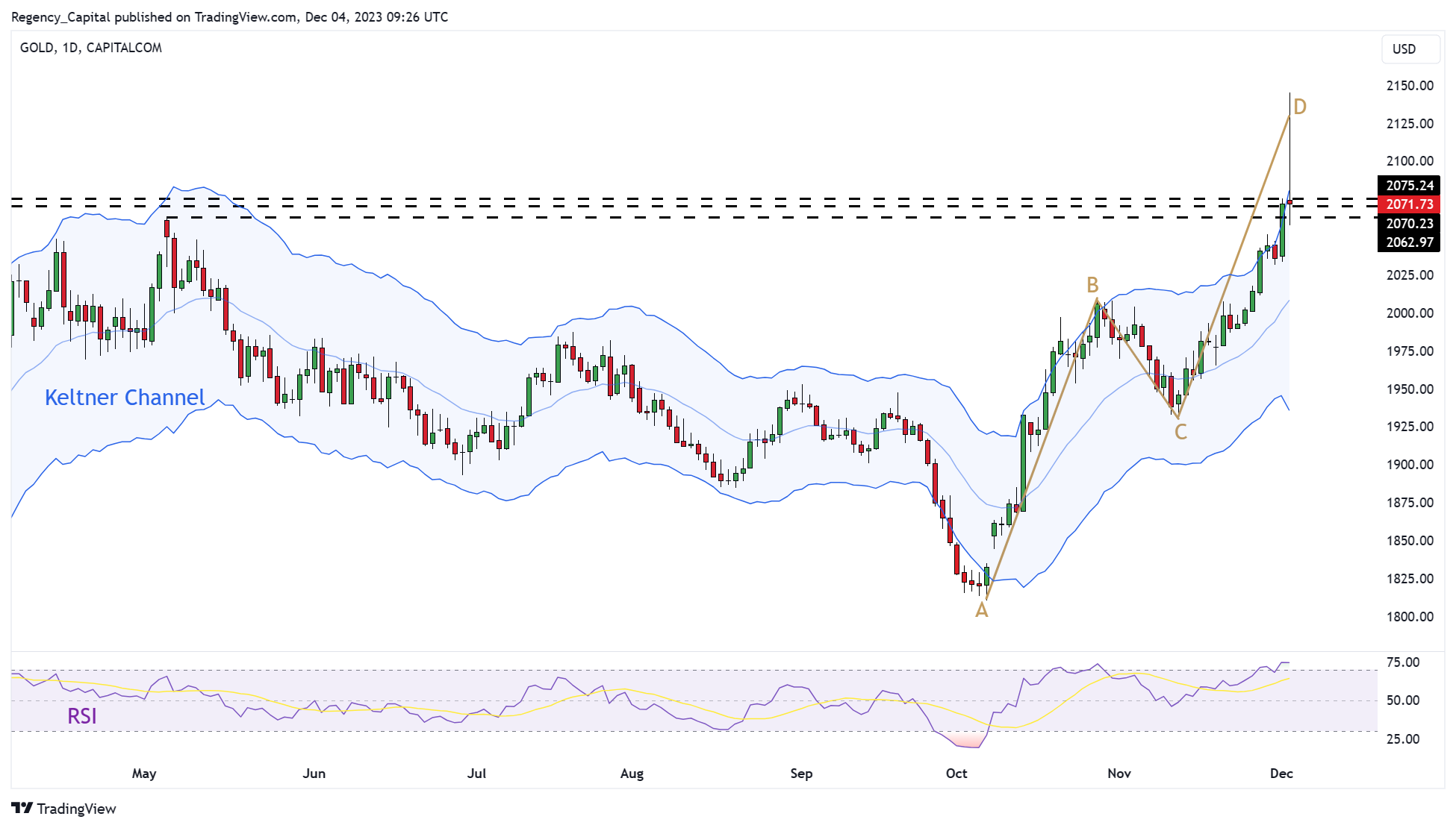 CAPITALCOM:GOLD Chart Image by Regency_Capital
