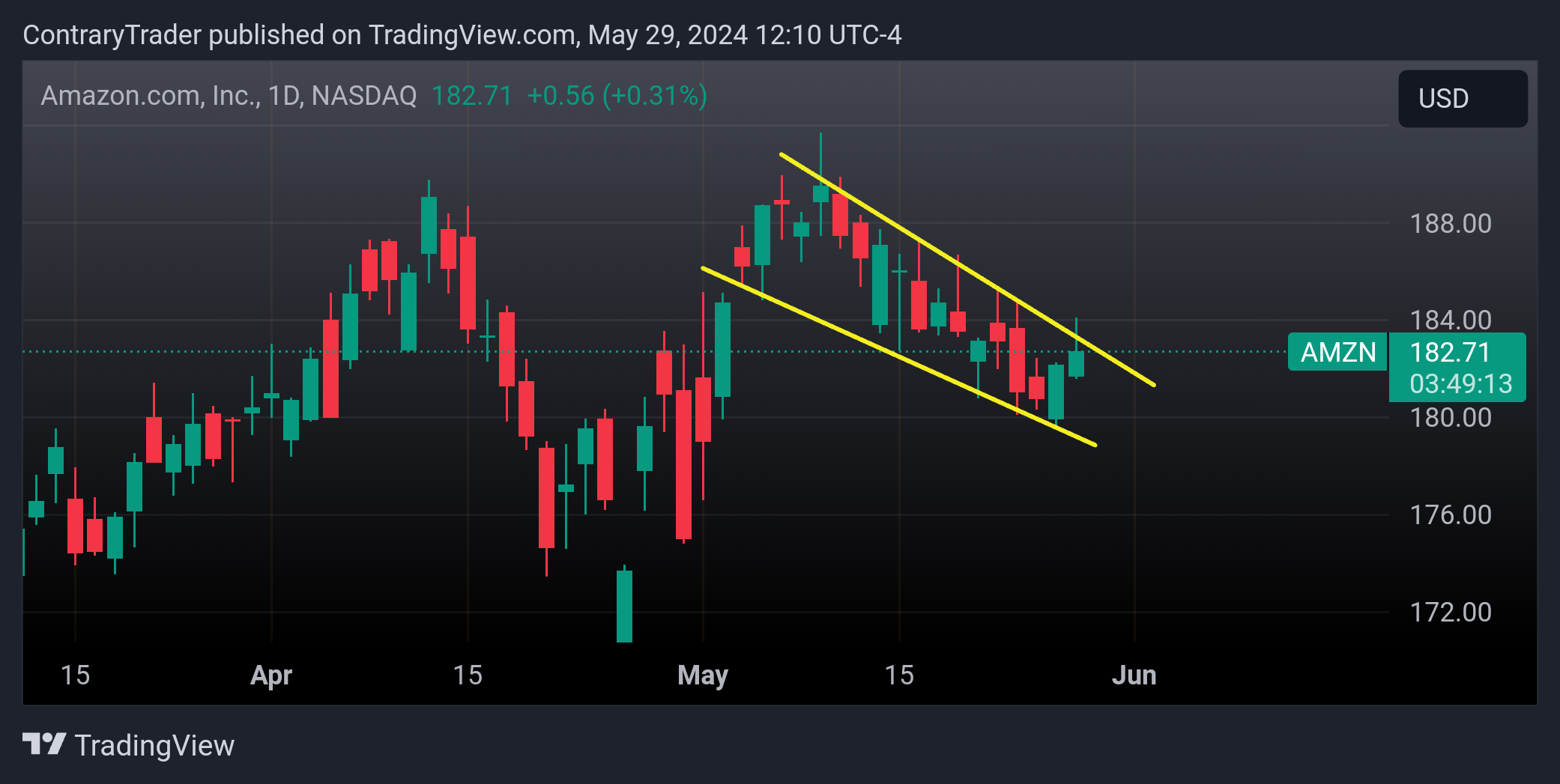 BATS:AMZN Chart Image by ContraryTrader