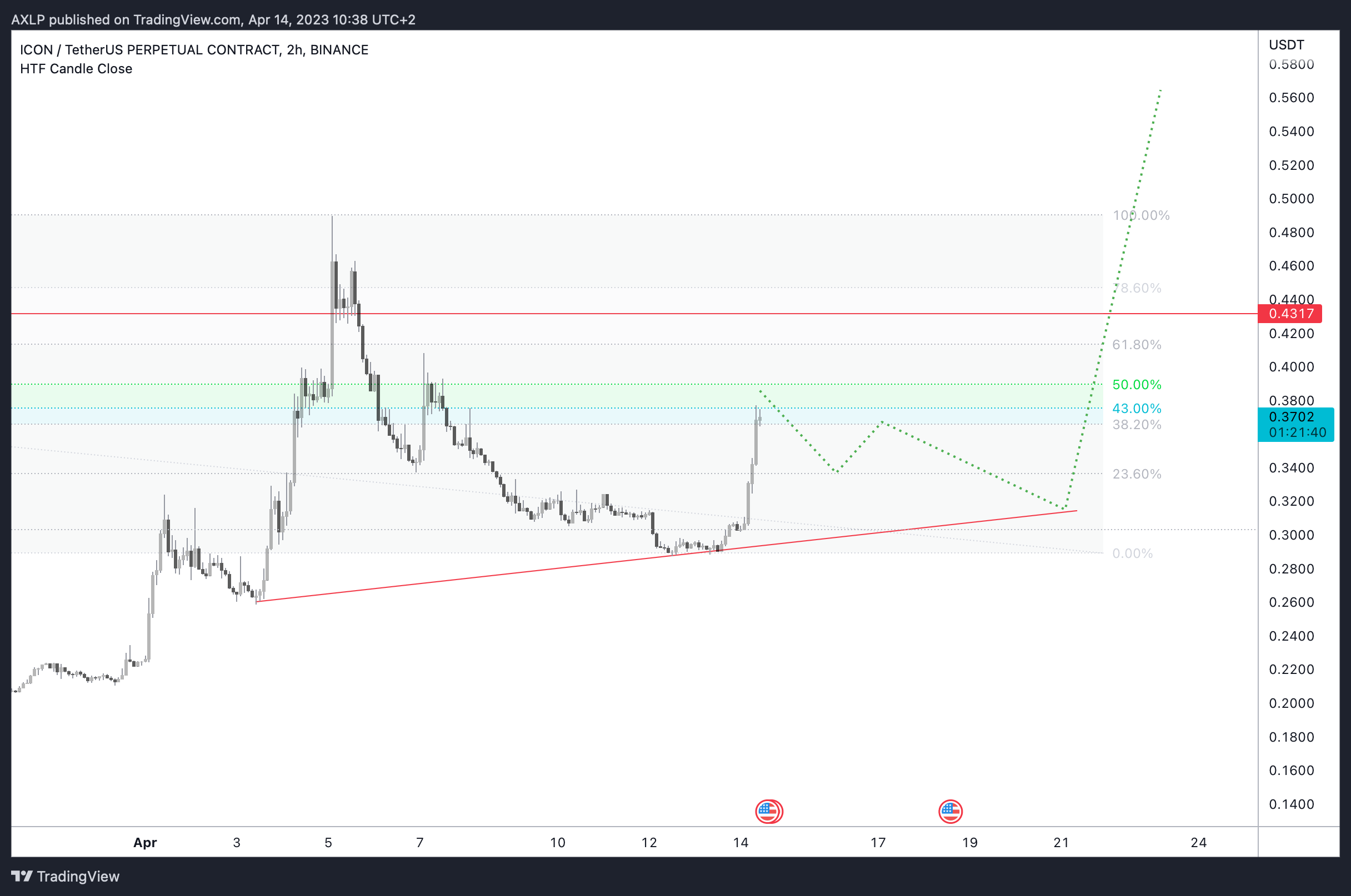 BINANCE:ICXUSDT.P Chart Image by AXLP
