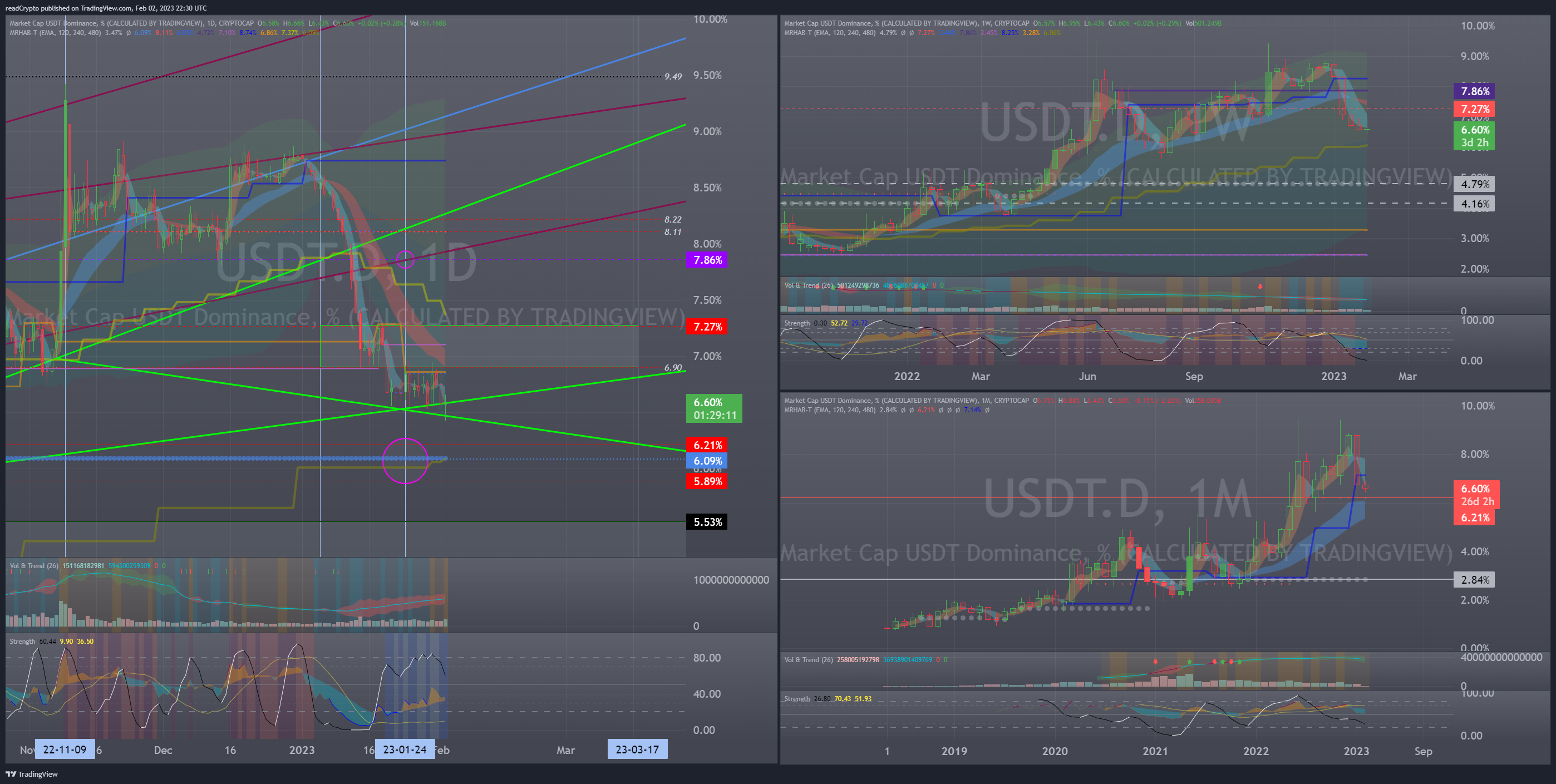 CRYPTOCAP:USDT.D Chart Image by readCrypto