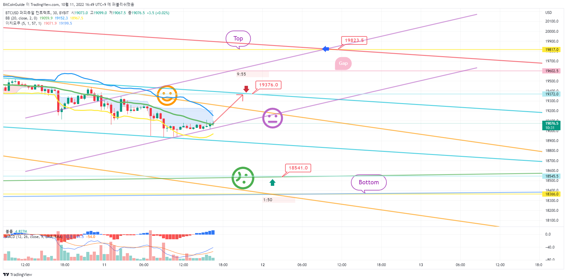 BYBIT:BTCUSD Chart Image by BitCoinGuide