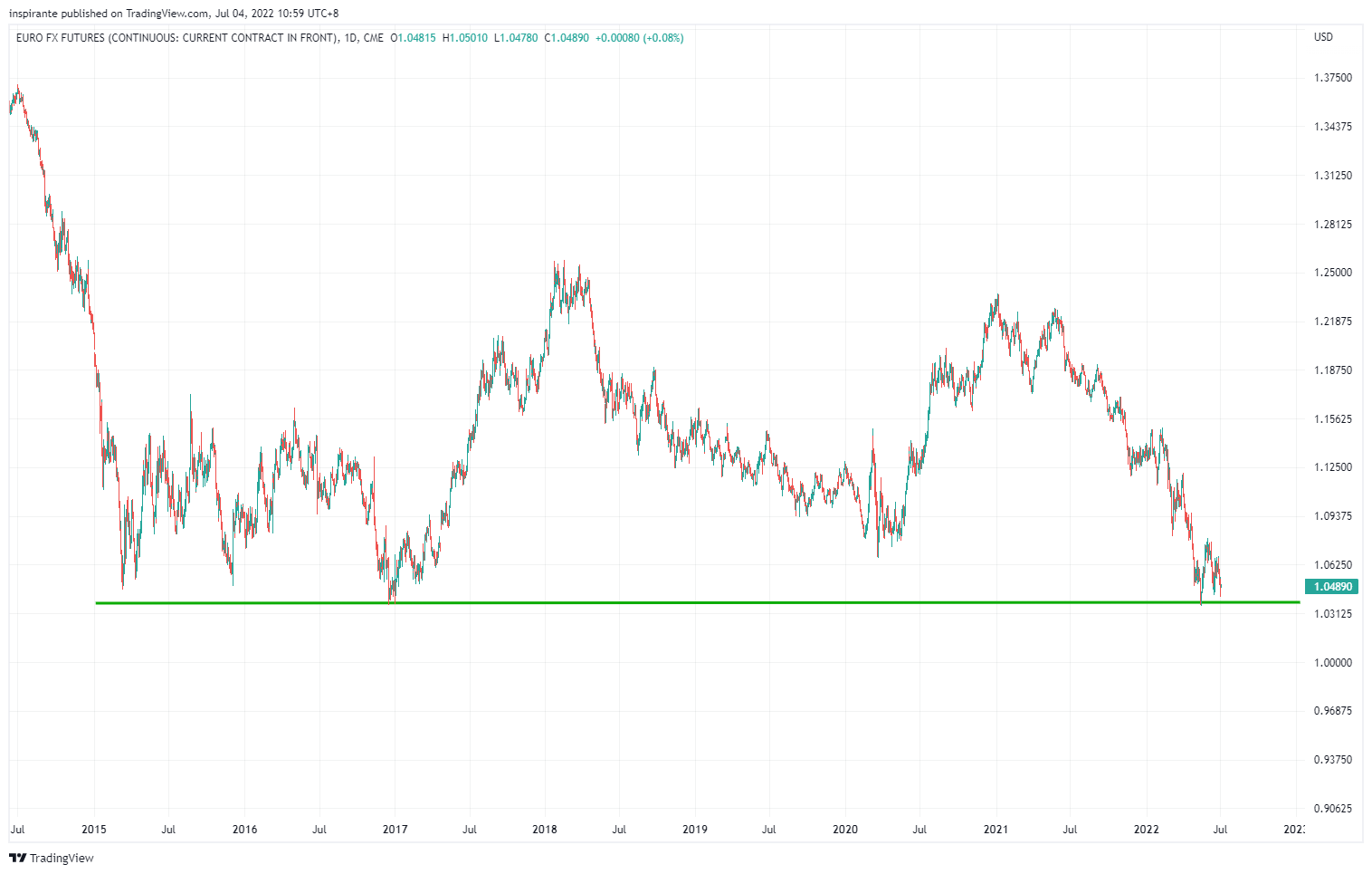 CME:6E1! Chart Image by inspirante