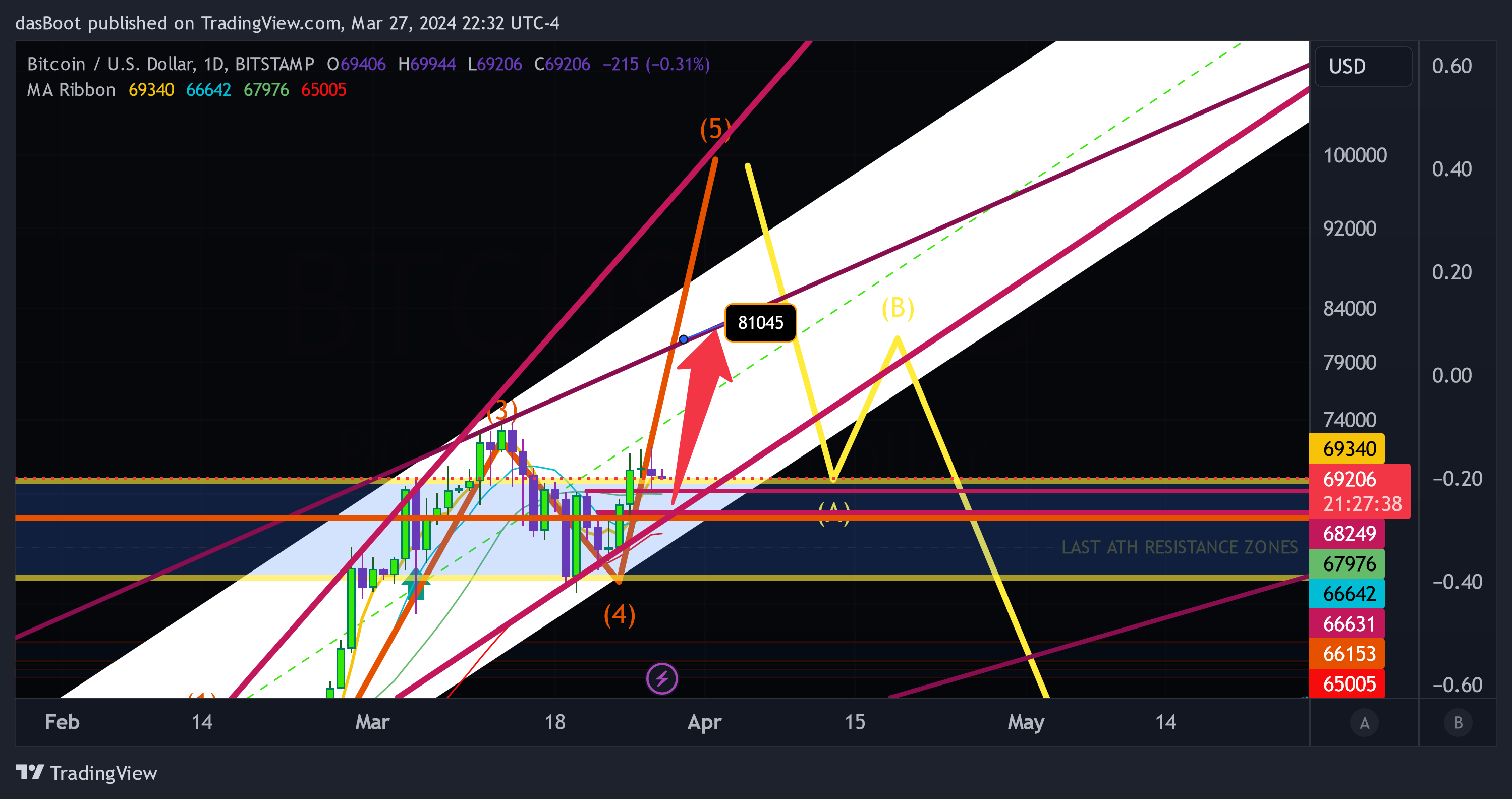 BITSTAMP:BTCUSD Chart Image by dasBoot
