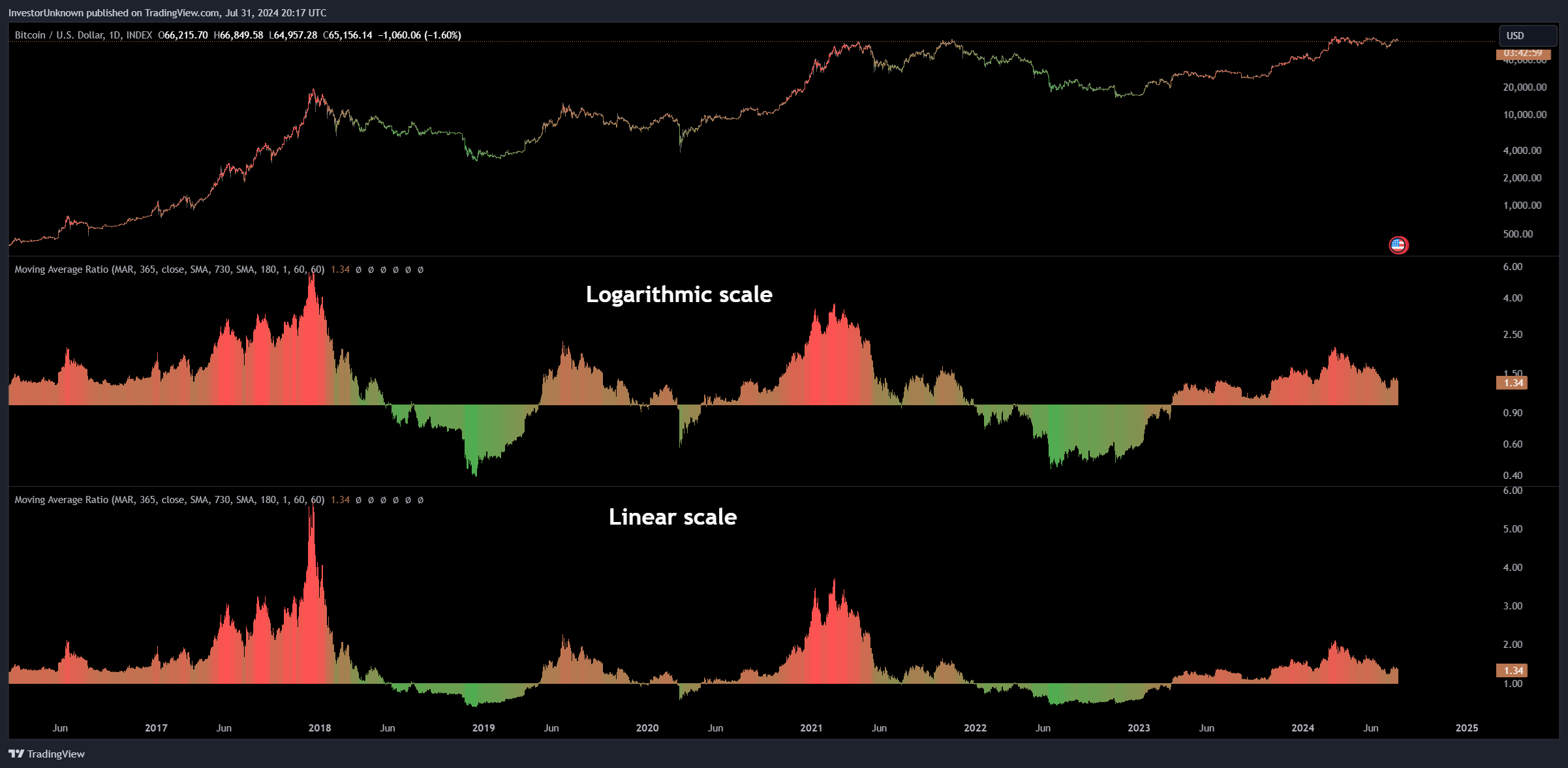 INDEX:BTCUSD Chart Image by InvestorUnknown