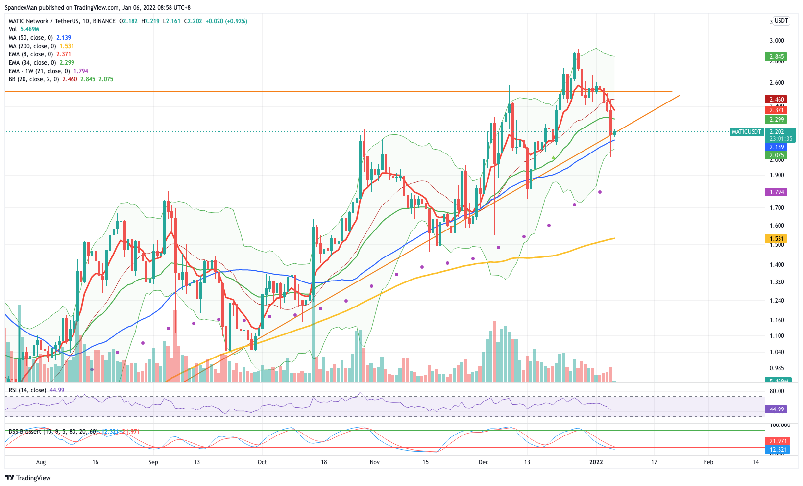 BINANCE:MATICUSDT Chart Image by LauraRuffleyRae