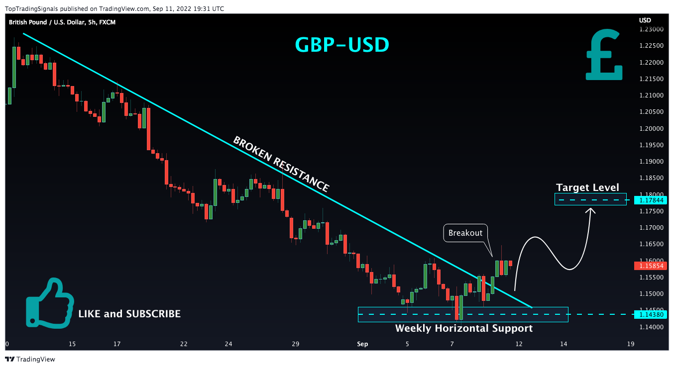 FX:GBPUSD Chart Image by TopTradingSignals