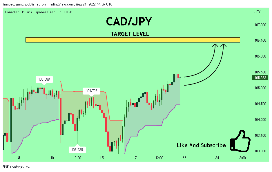 FX:CADJPY Chart Image by AnabelSignals