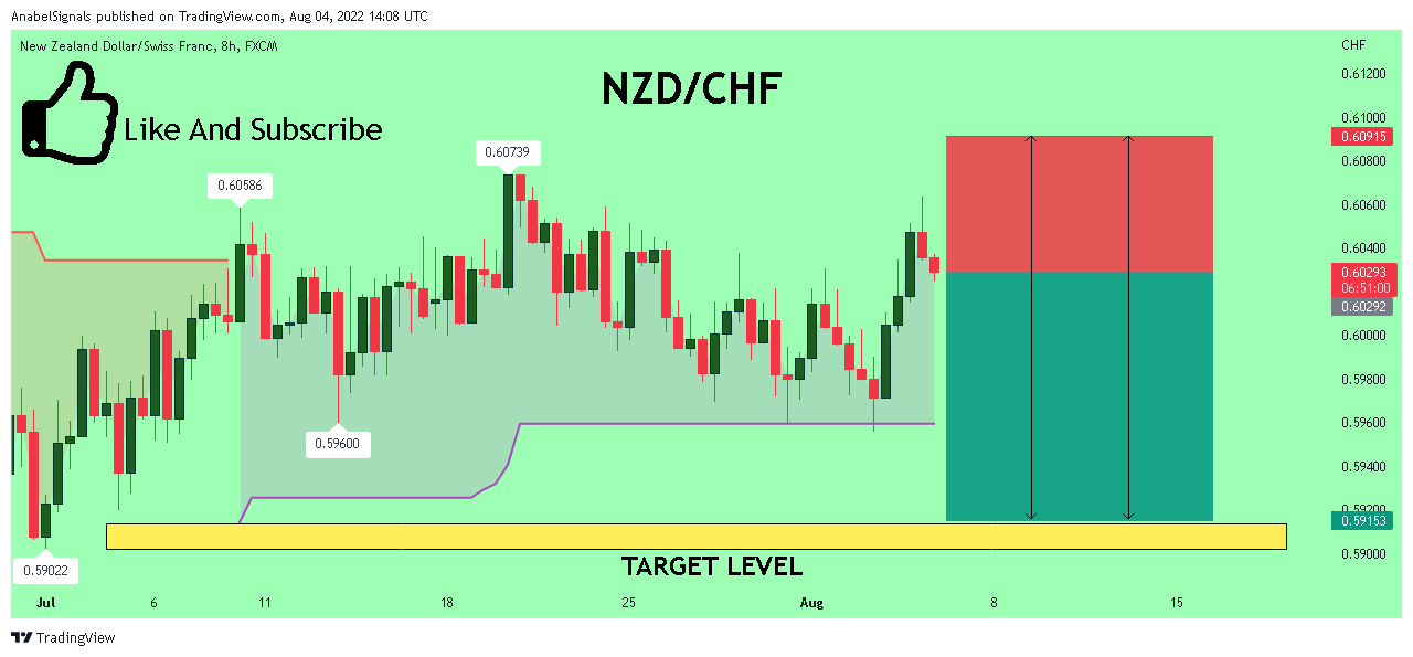 FX:NZDCHF Chart Image by AnabelSignals