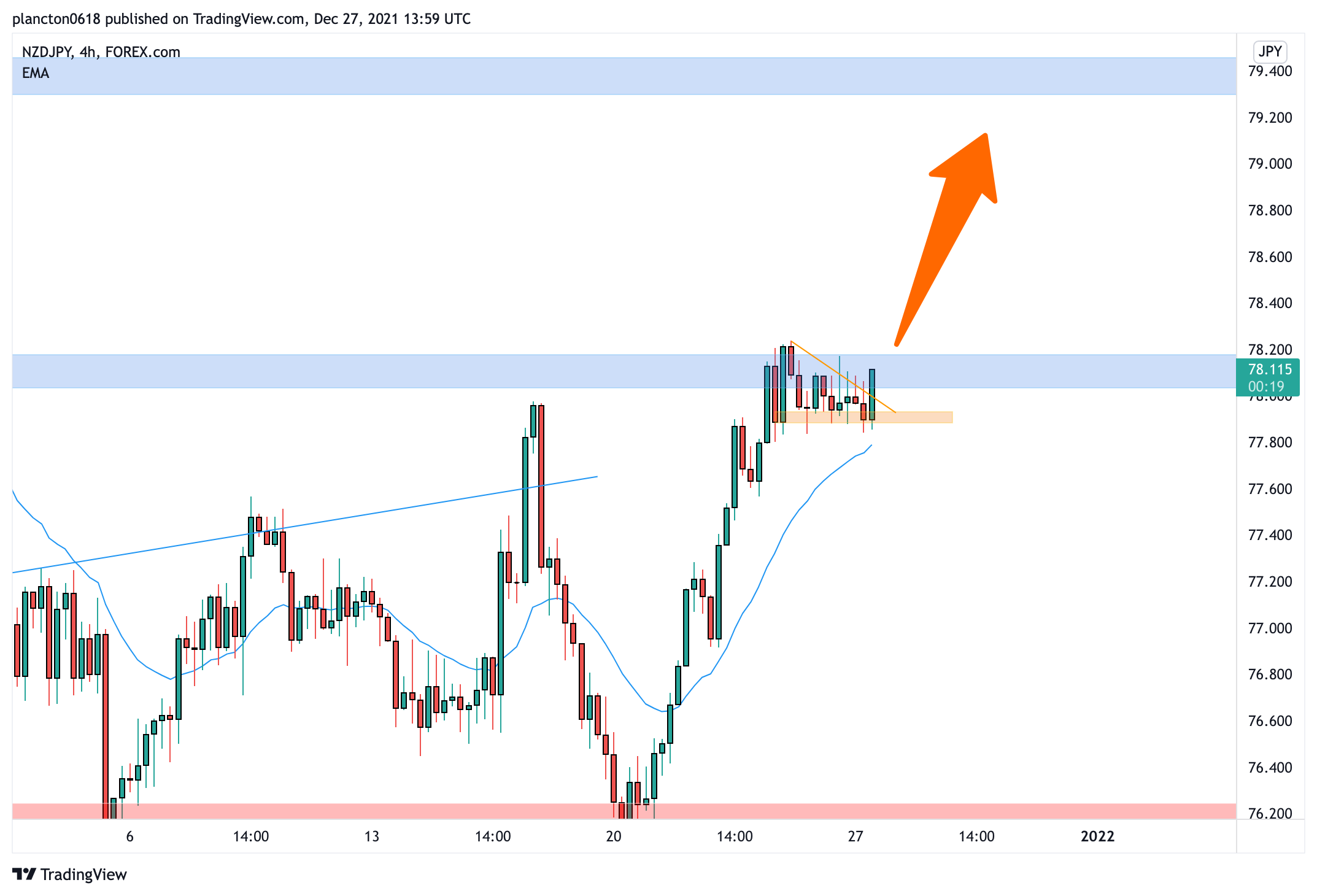FOREXCOM:NZDJPY Chart Image by InkyGrip