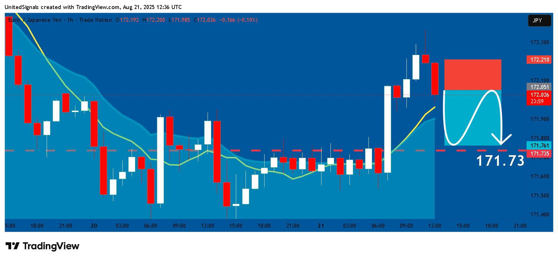 TRADENATION:EURJPY Chart Image by UnitedSignals