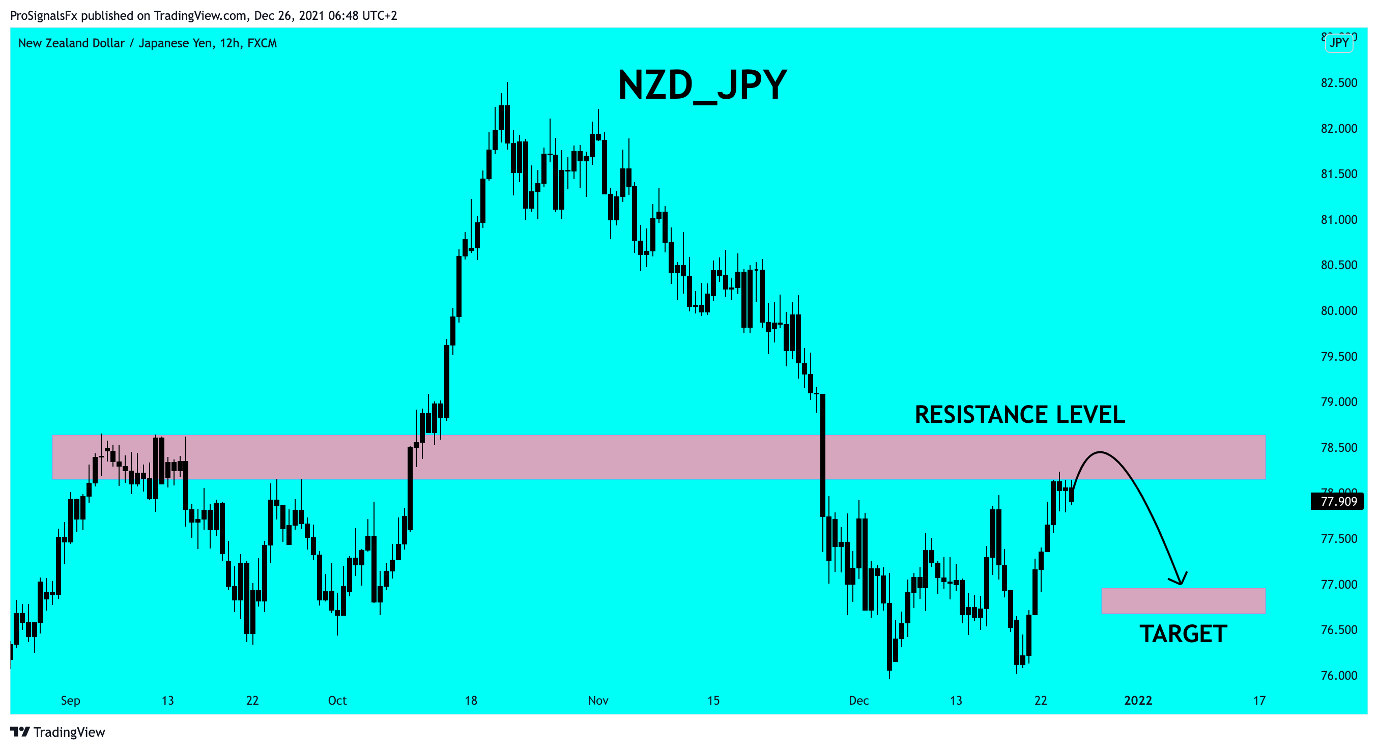 FX:NZDJPY Chart Image by ProSignalsFx