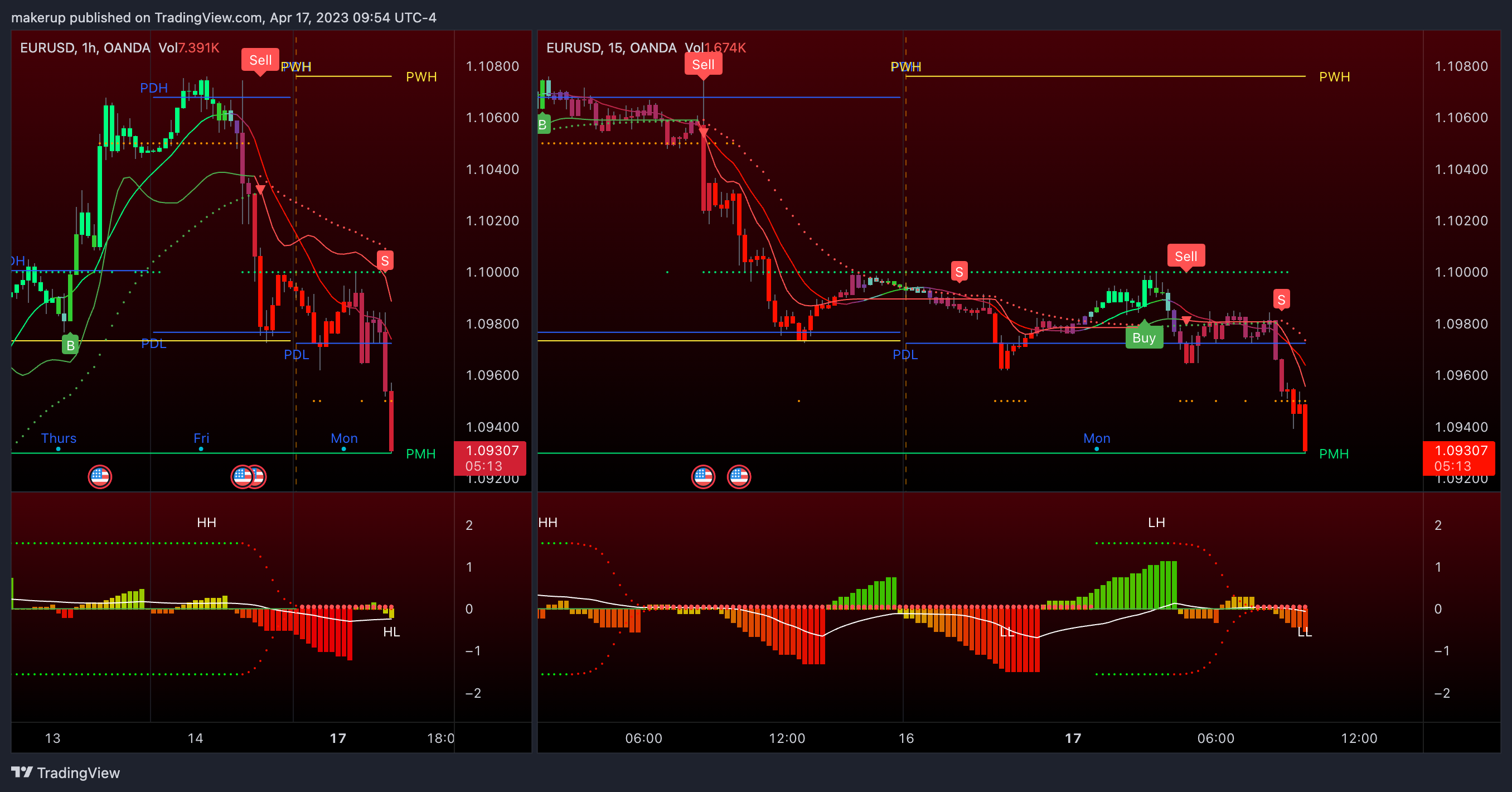 OANDA:EURUSD Chart Image by makerup