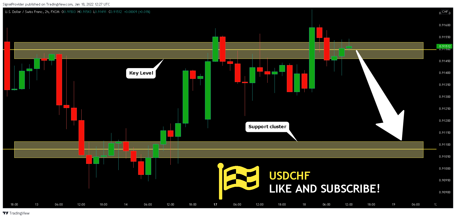 FX:USDCHF Chart Image by SignalProvider