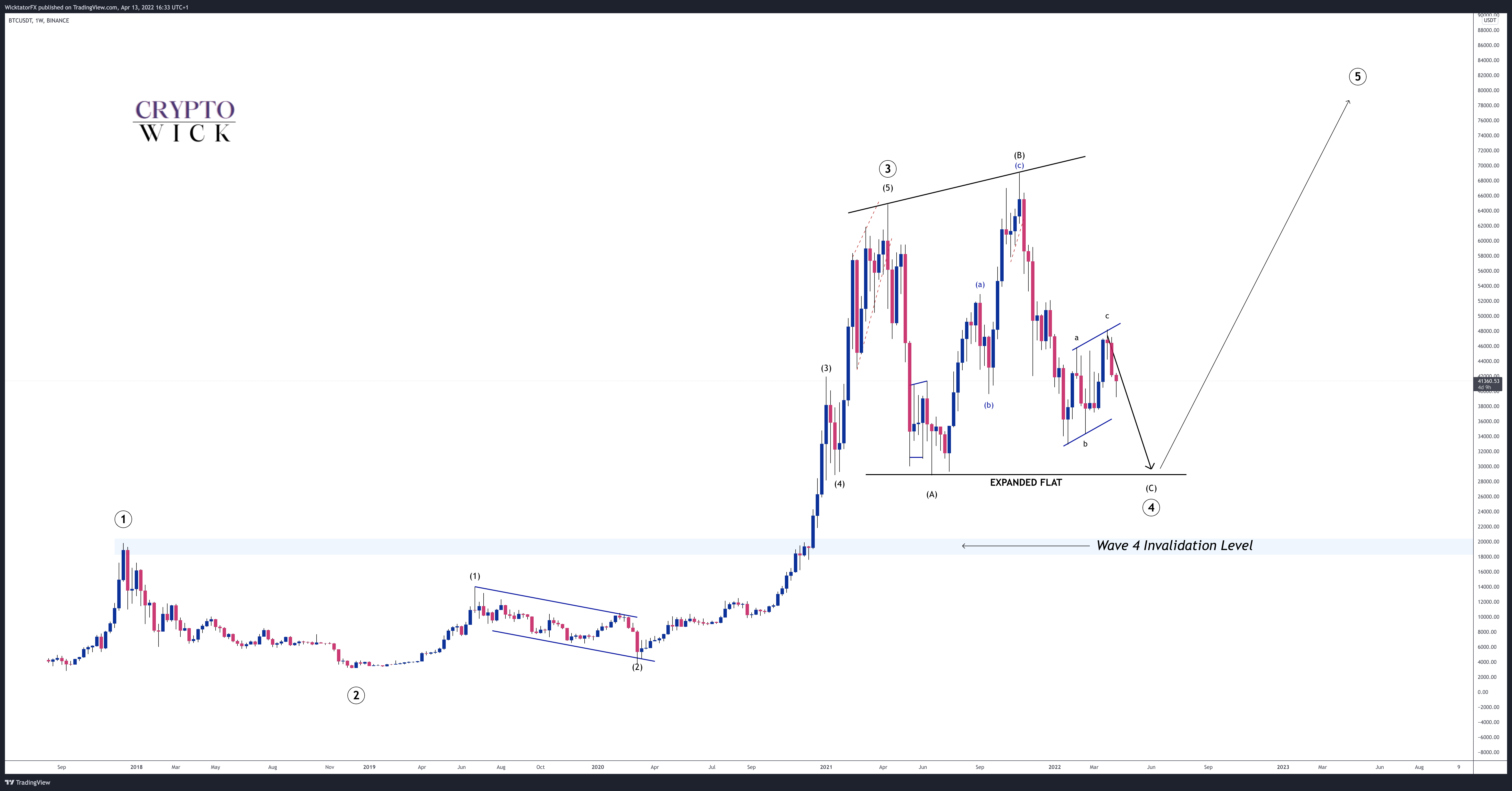 BINANCE:BTCUSDT Chart Image by WicktatorFX