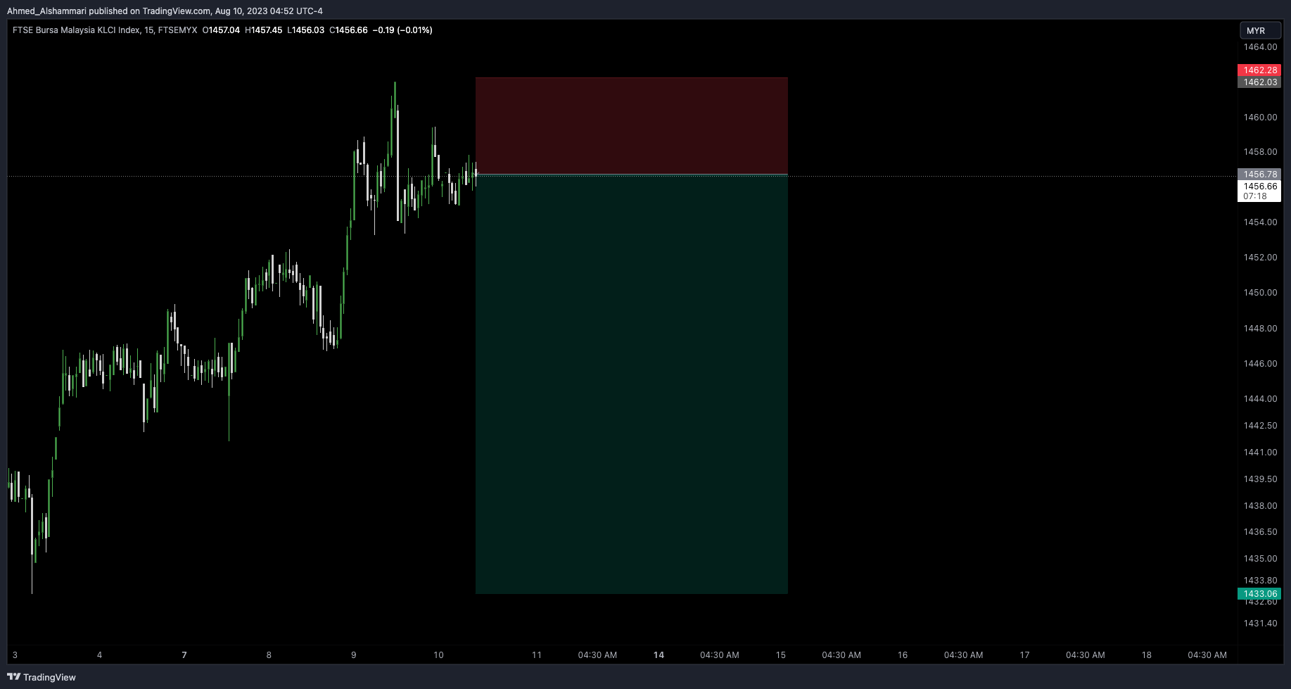 FTSEMYX:FBMKLCI Chart Image by Ahmed_Alshammari